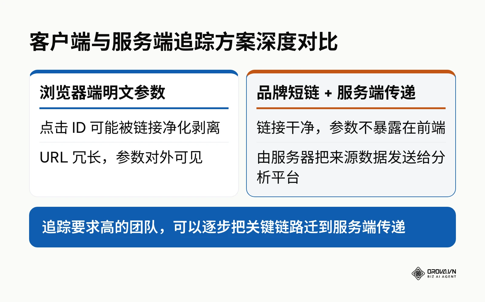 追踪方案对比图