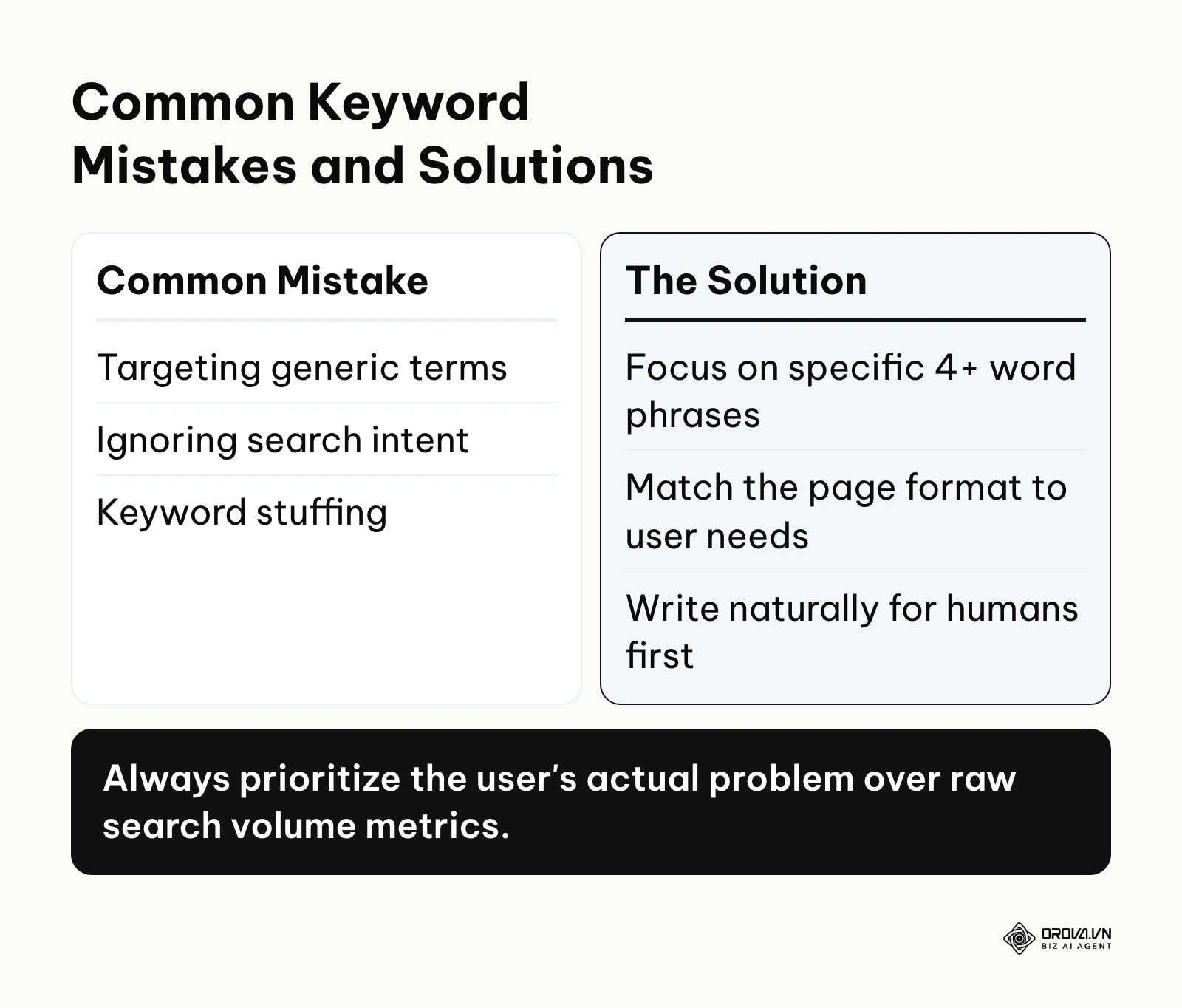 Table comparing common keyword strategy mistakes with their appropriate solutions.