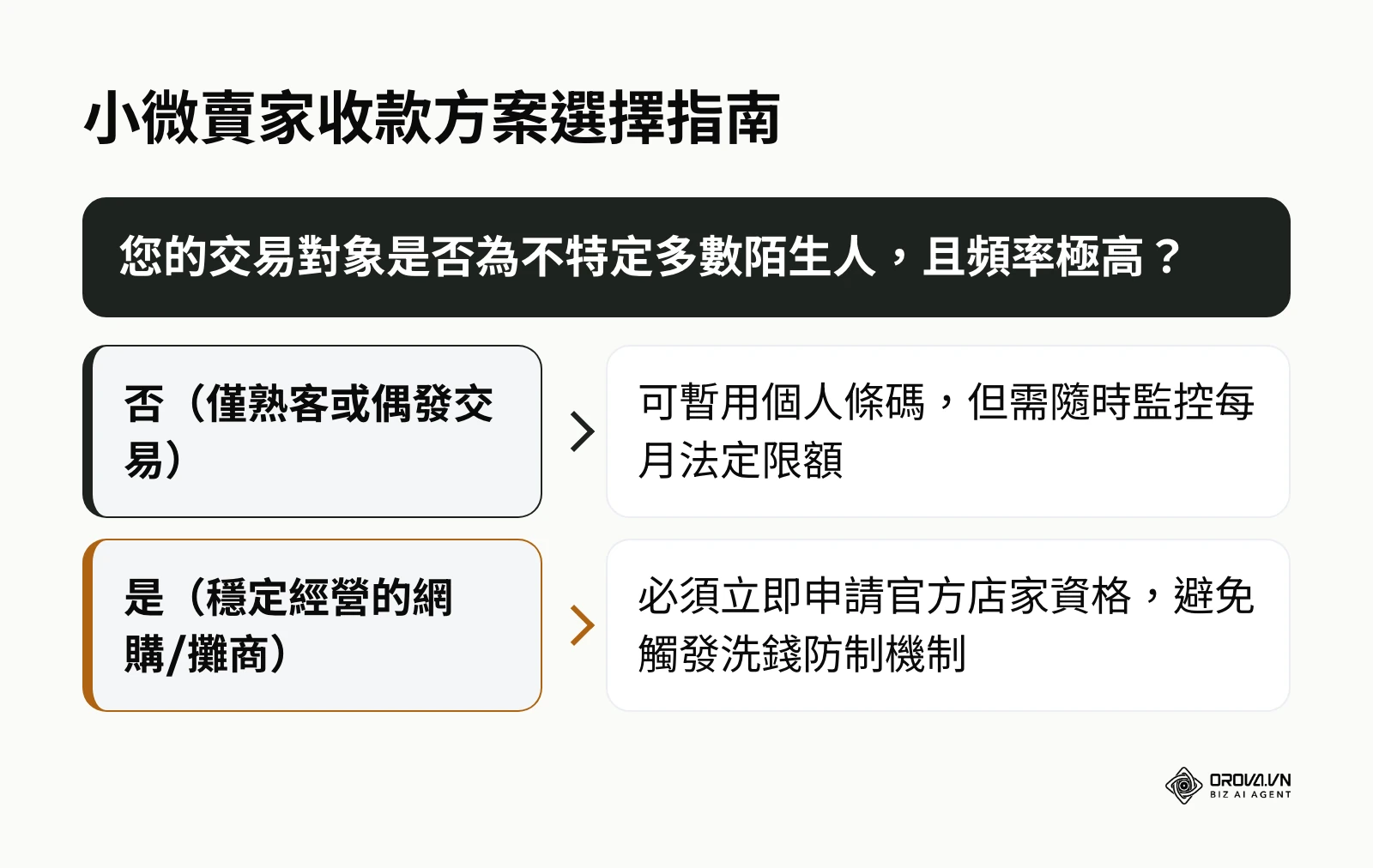決策樹幫助小微賣家根據交易頻率與對象,判斷該使用個人條碼或申請店家資格