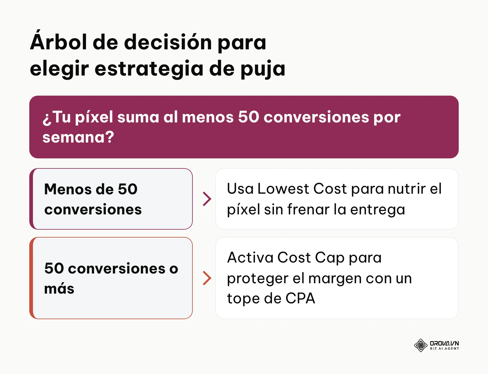 Diagrama de decisión para alternar entre puja de menor coste y límite de coste según el volumen de conversiones semanales