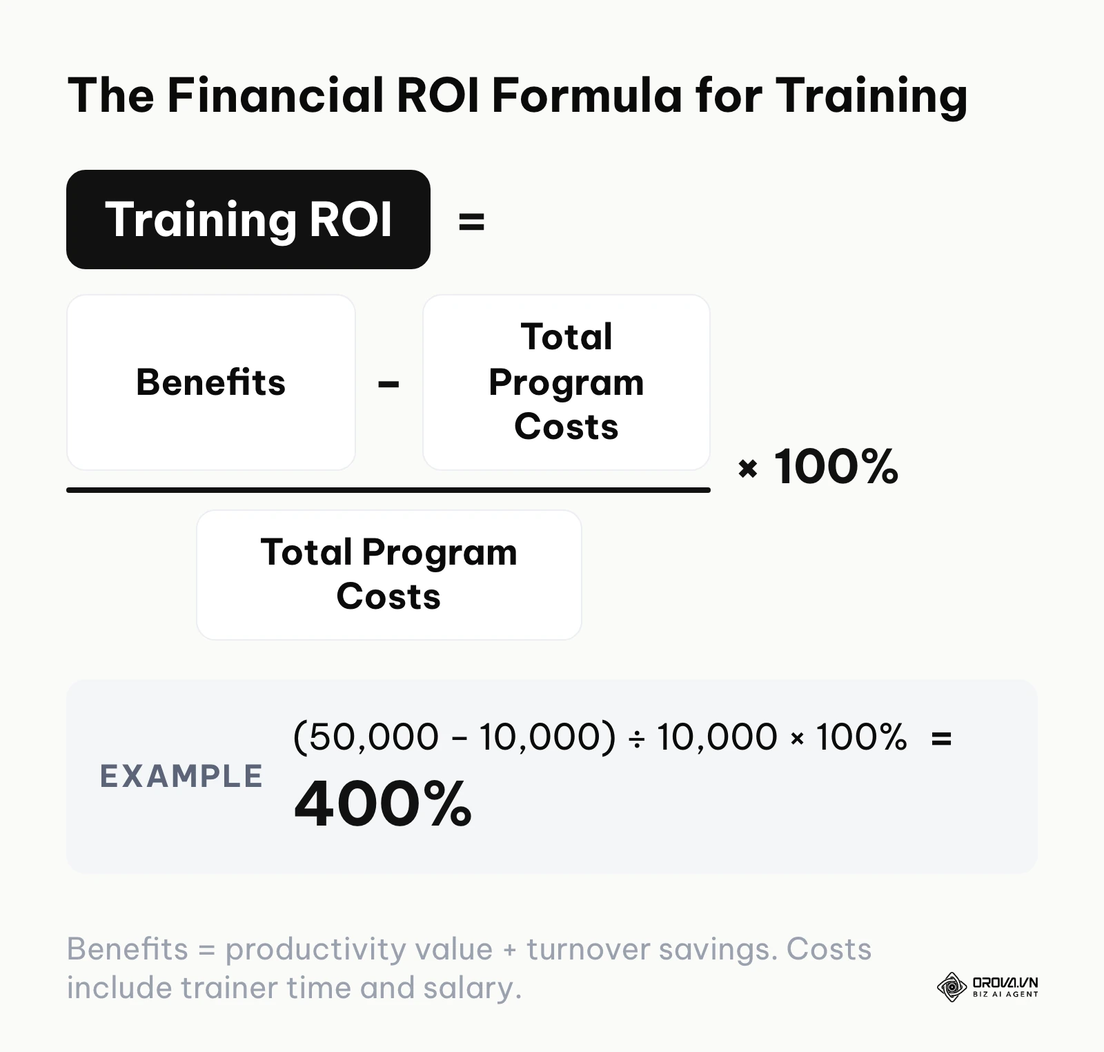 Training ROI formula: benefits minus total program costs, divided by total program costs, times 100%, with a worked example of 400%.