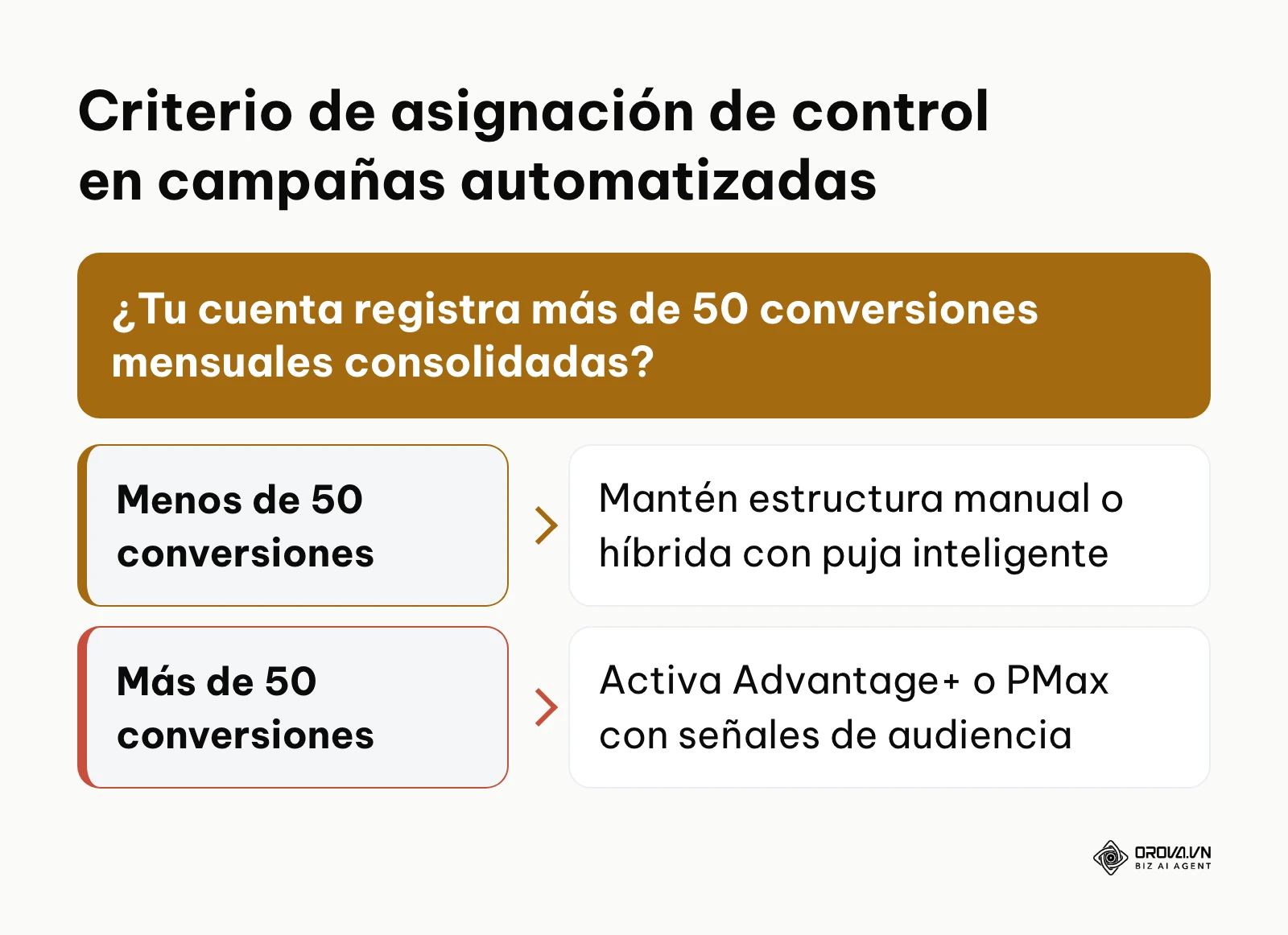 Árbol de decisión para determinar si delegar el control a algoritmos nativos o mantener grupos manuales.