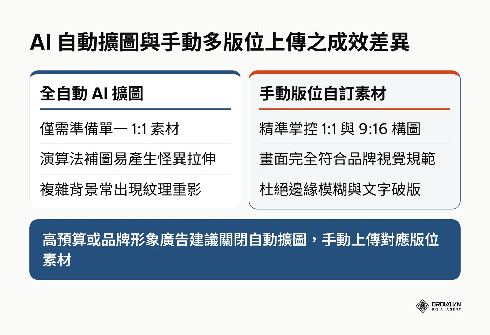 AI 自動擴圖與手動多版位素材上傳對比