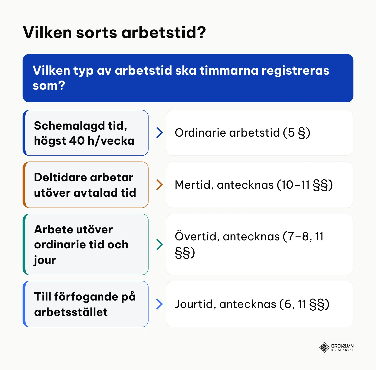 Beslutsträd som visar hur arbetade timmar klassificeras mellan ordinarie tid, mertid, övertid och jourtid.