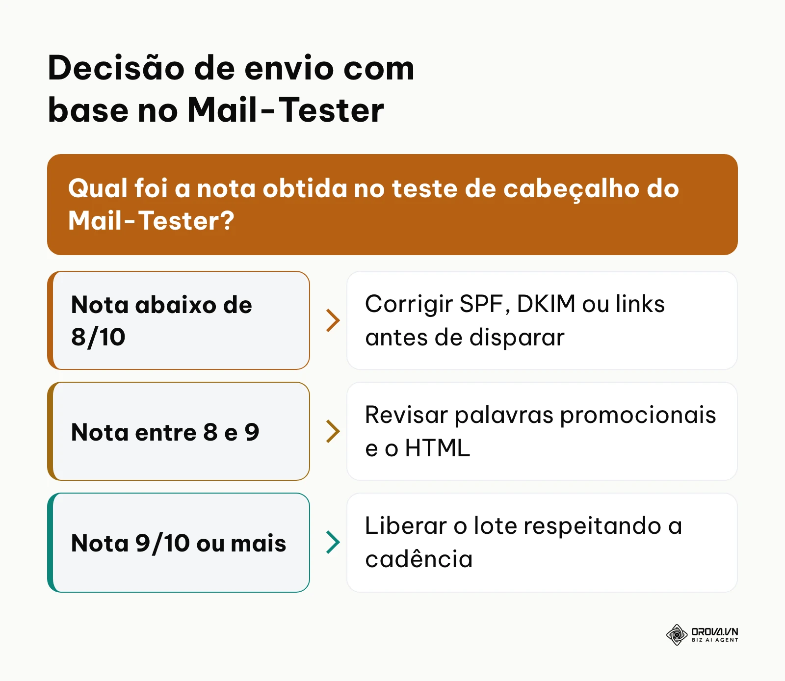 Critérios para liberação de campanhas após checagem de entregabilidade