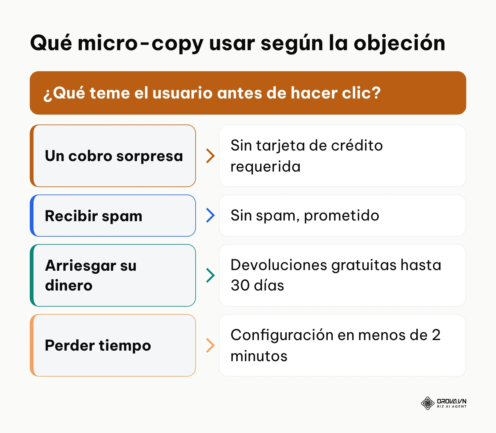 Árbol de decisión que asocia cada objeción del usuario con una frase de micro-copy.