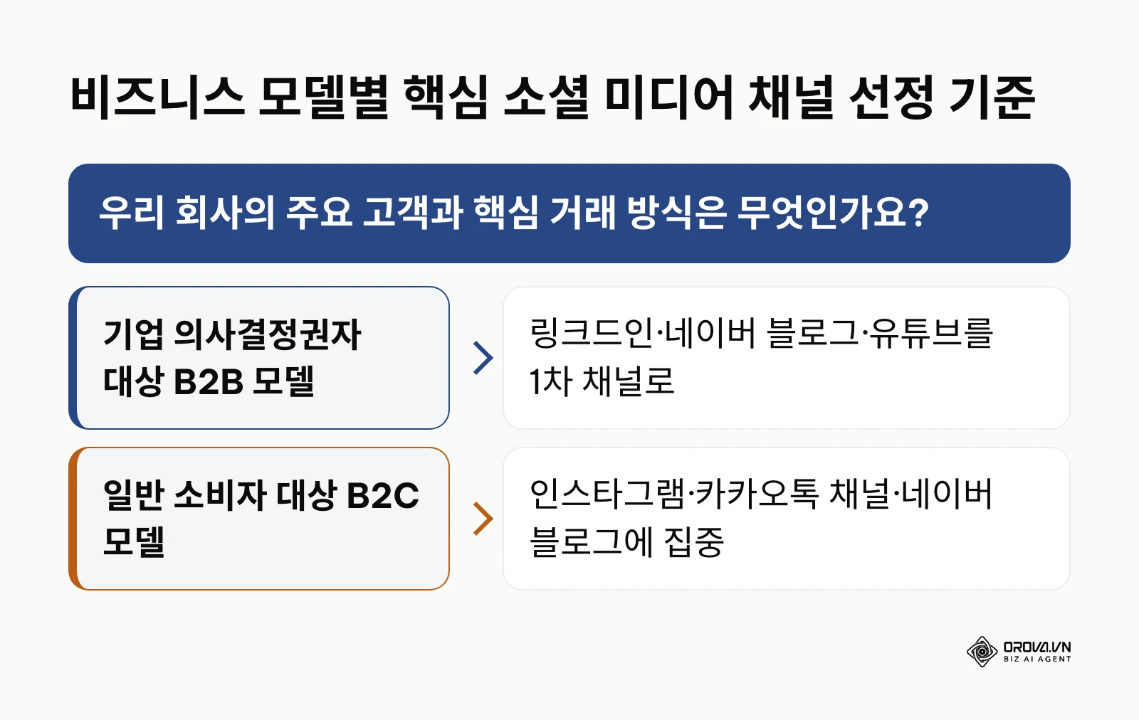 B2B와 B2C 비즈니스 모델에 따른 소셜 미디어 우선순위 채널 선택 분기 흐름도