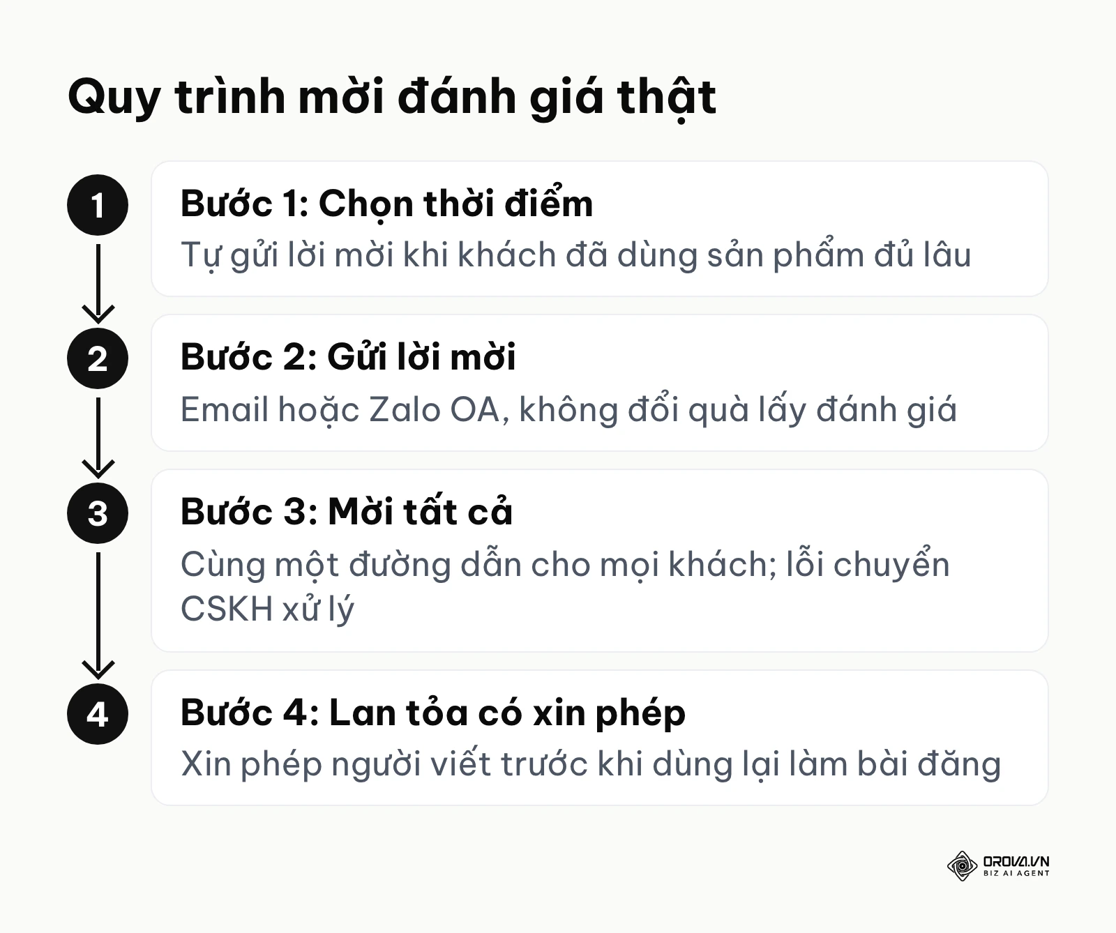 Sơ đồ 4 bước mời khách để lại đánh giá thật: chọn thời điểm, gửi lời mời, mời tất cả, lan tỏa có xin phép.