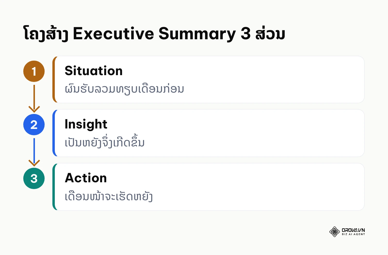 ແຜນວາດ 3 ສ່ວນຂອງ Executive Summary: ສະຖານະການ, ສິ່ງທີ່ຄົ້ນພົບ ແລະ ການກະທຳຕໍ່ໄປ