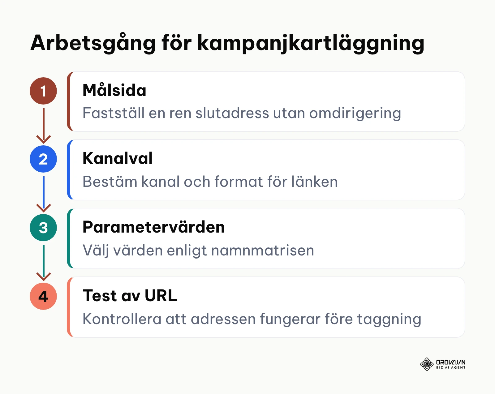 Vertikalt flödesschema med fyra steg för att kartlägga kampanjstrukturen innan en UTM-länk taggas.