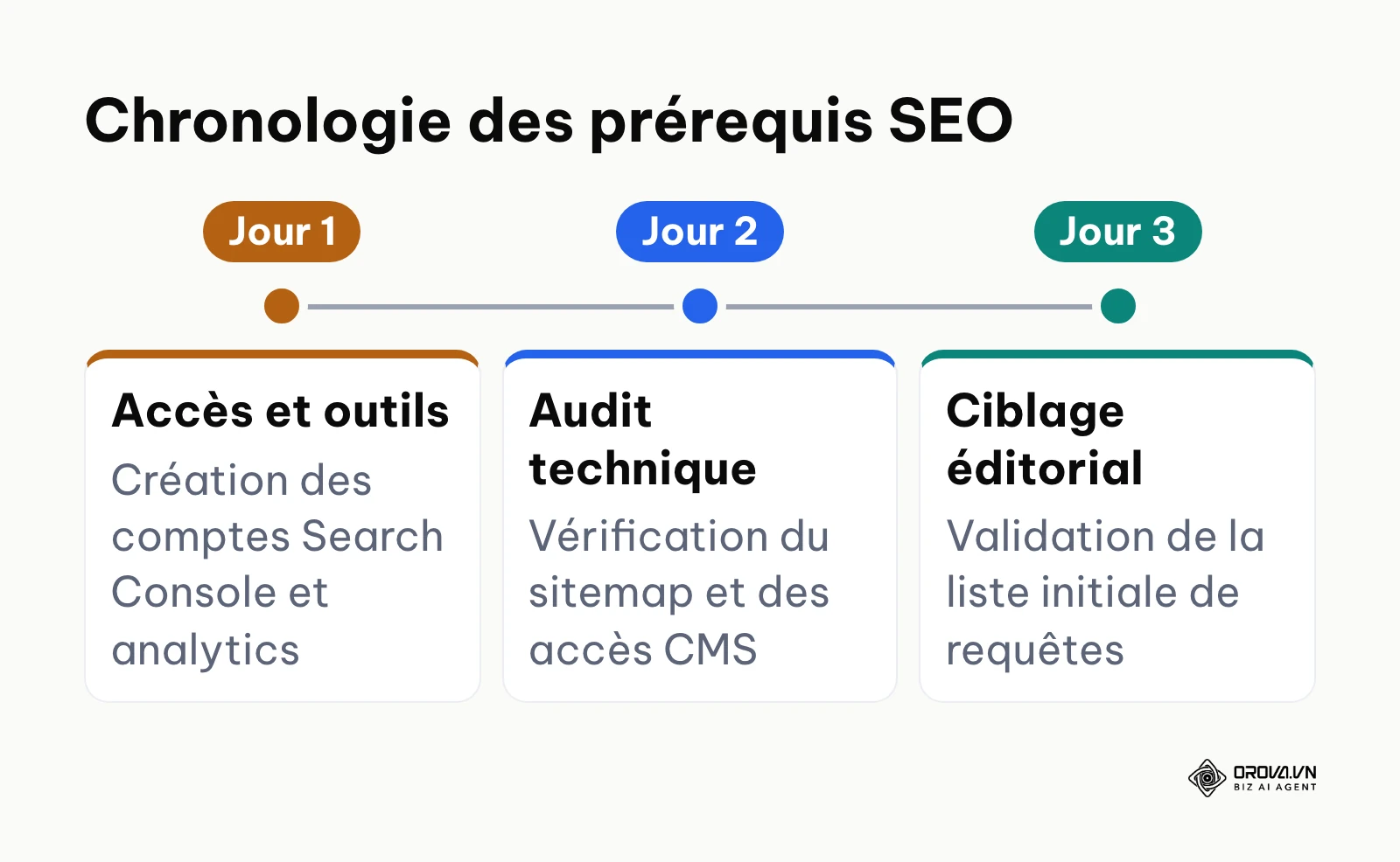 Chronologie en trois étapes des prérequis indispensables pour débuter le référencement.
