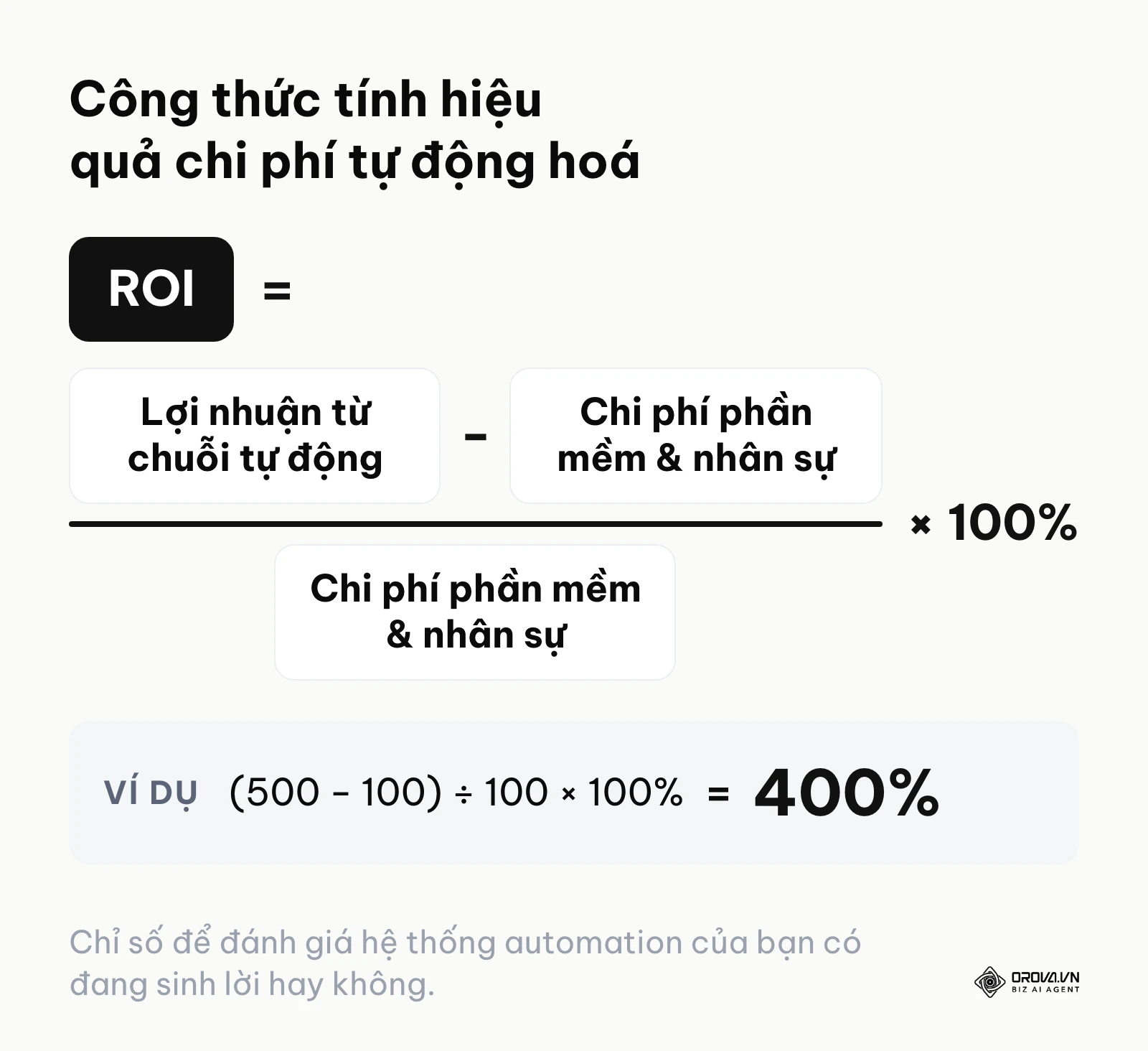 Công thức tính ROI của chiến dịch automation marketing