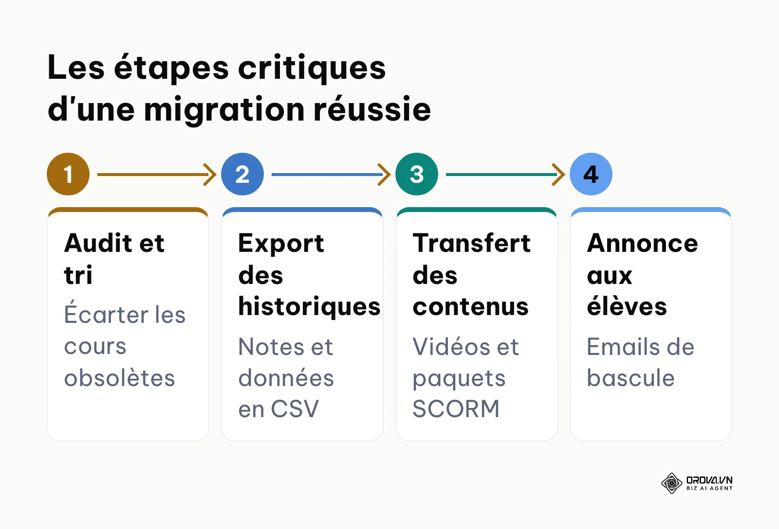 Séquence des actions à mener pour changer de fournisseur technologique