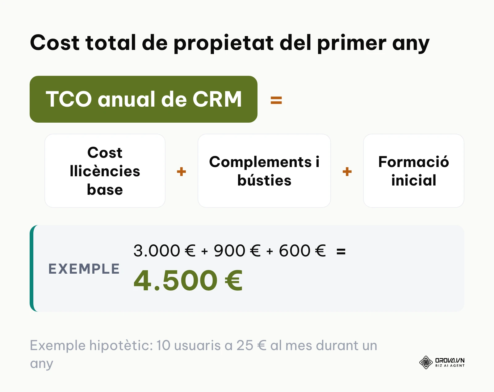 Fórmula per calcular el cost total de propietat anual d'un programari CRM incloent despeses ocultes