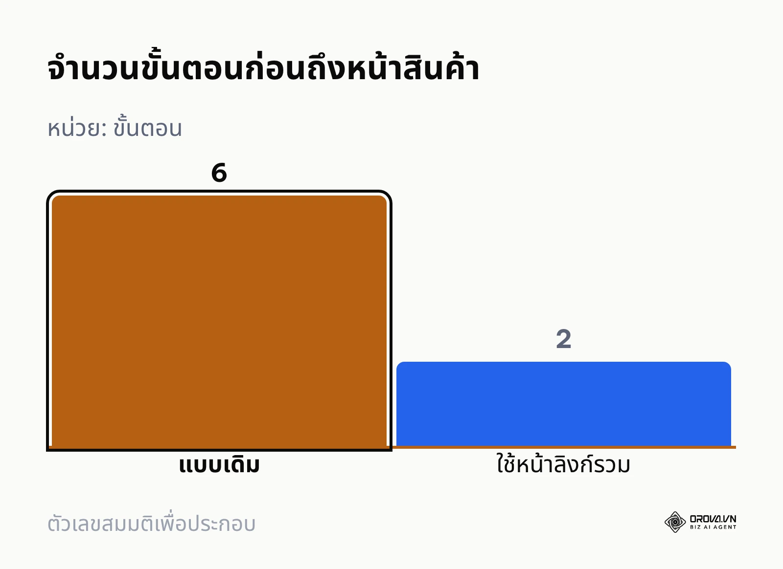 กราฟแท่งเปรียบเทียบจำนวนขั้นตอนของลูกค้าแบบเดิมกับเมื่อใช้หน้าลิงก์รวม