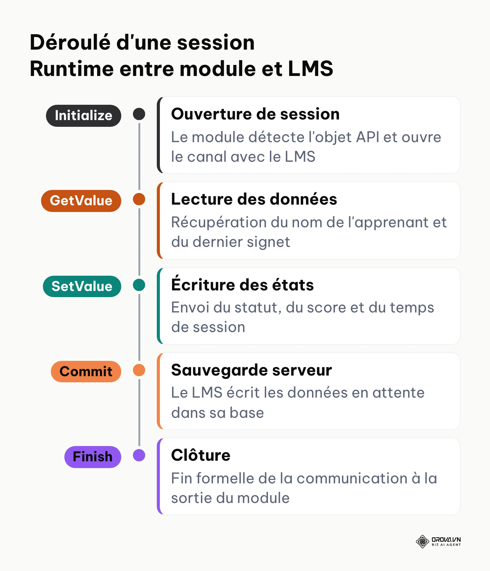 Séquence des appels API JavaScript entre le navigateur de l'apprenant et le serveur LMS.