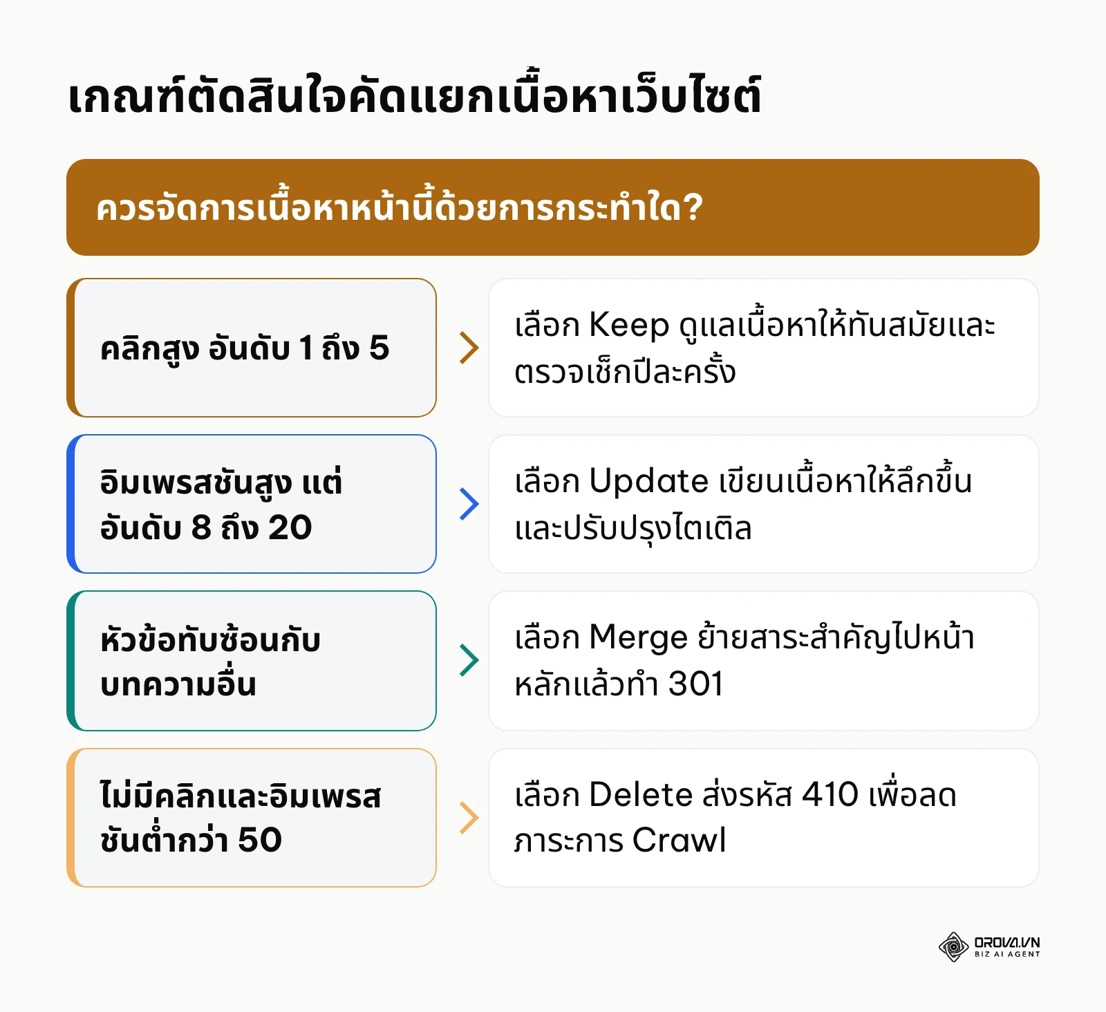 แผนภาพต้นไม้ตัดสินใจคัดแยกเนื้อหาเป็น Keep Update Merge หรือ Delete