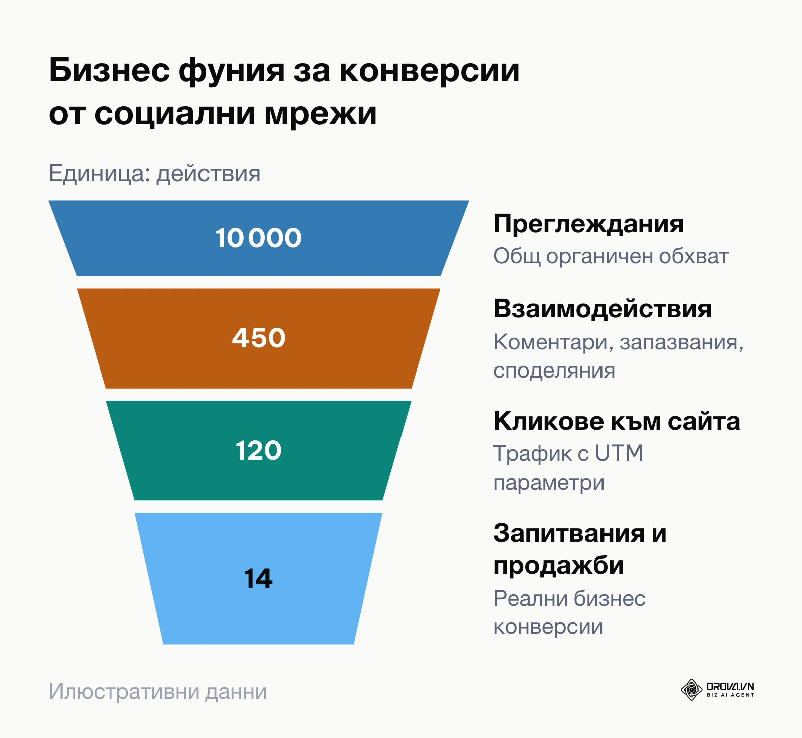 Фуния за проследяване на ефективността от показвания до реални клиенти