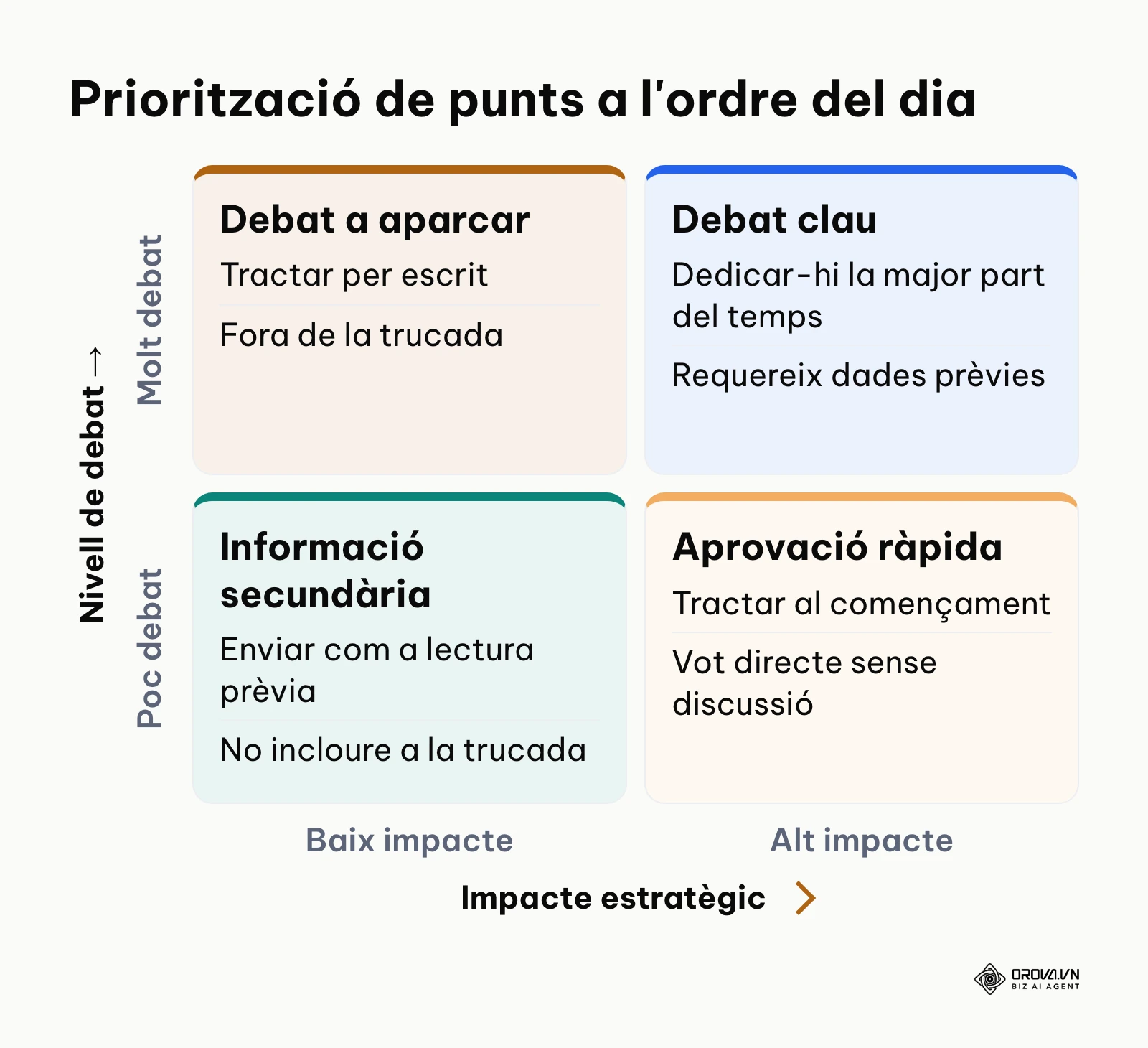 Matriu 2x2 per seleccionar temes de l'ordre del dia segons impacte i necessitat de debat.