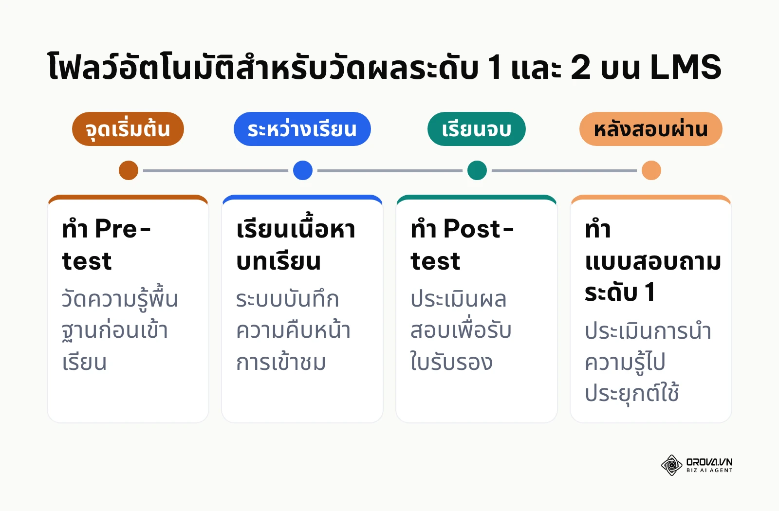 ลำดับขั้นตอนอัตโนมัติบนระบบ LMS ในการวัดผลระดับ 1 และระดับ 2