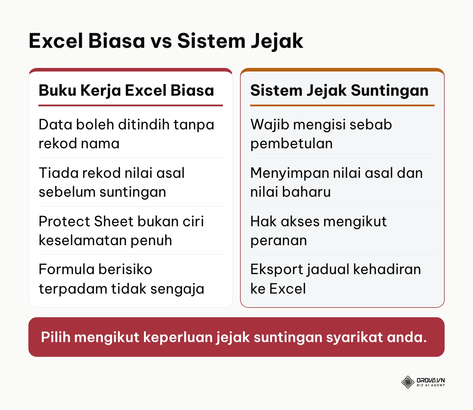 Jadual perbandingan keselamatan rekod antara helaian Excel manual dan sistem jejak audit berpusat.
