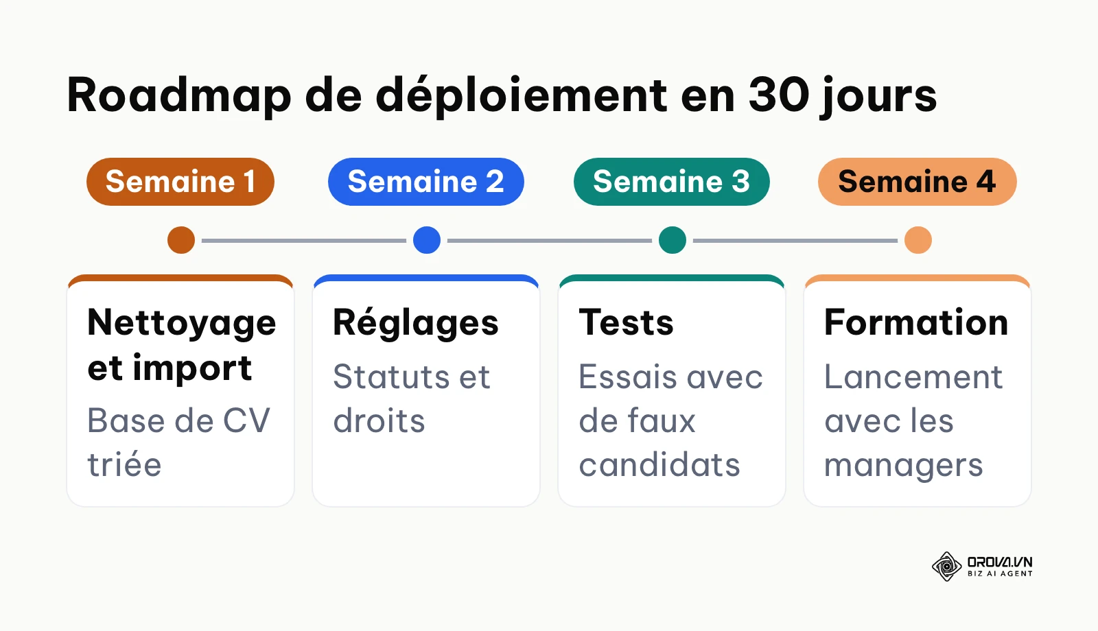 Ligne de temps sur 4 semaines pour déployer un logiciel ATS