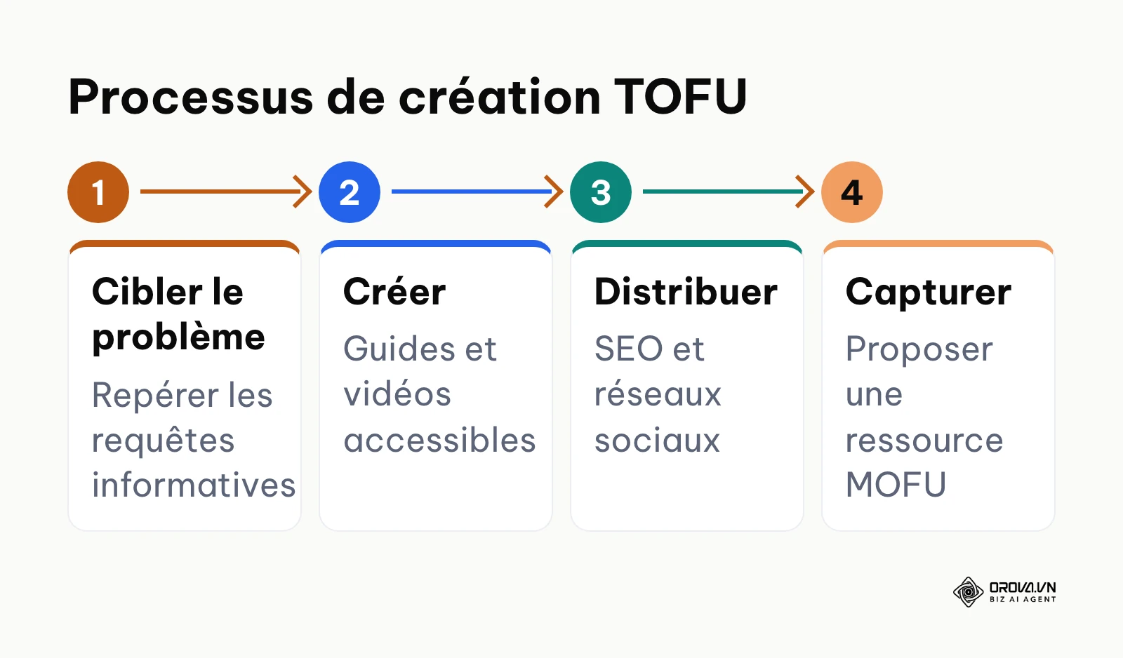 Les quatre étapes clés pour réussir la phase d'attraction TOFU