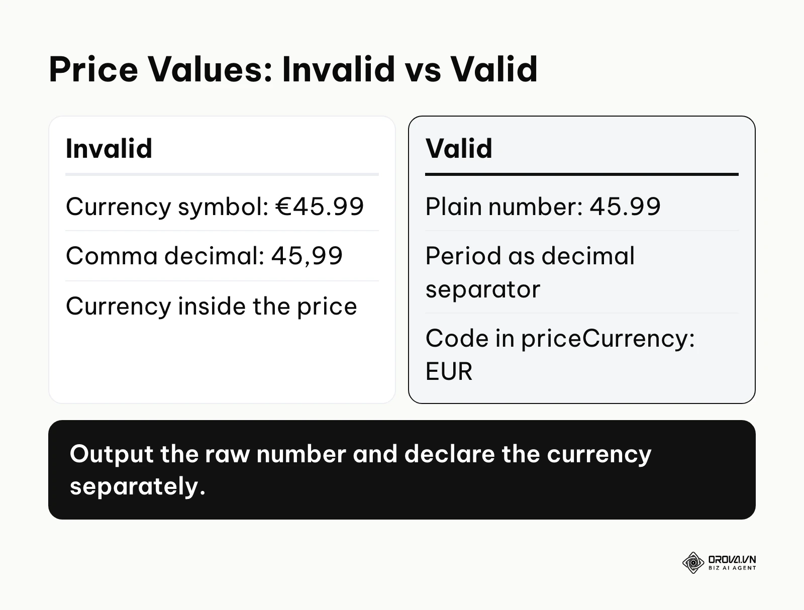 Comparison of invalid and valid values for the price property.