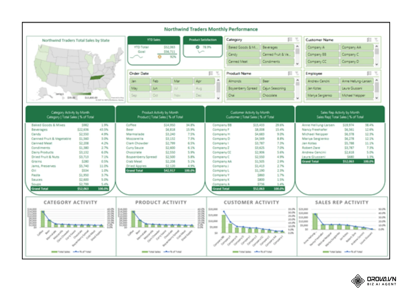 Microsoft Support (inglizcha, en-us), “Create and share a Dashboard with Excel and Microsoft Groups”: Slicer va Timeline filtrlari, Pivot Table jadvallari va grafiklardan tuzilgan Excel dashboard namunasi (Northwind Traders namuna ma'lumotlari).
