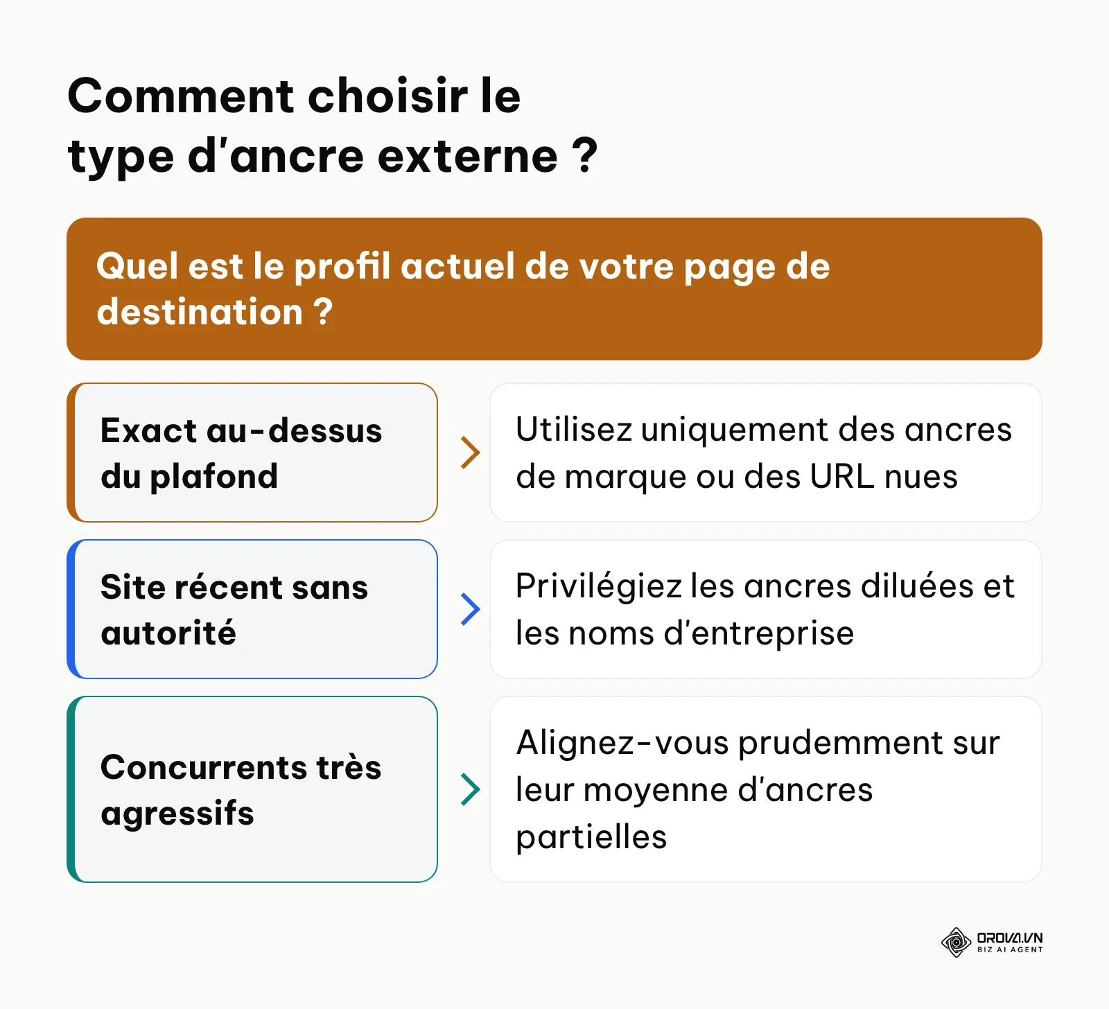 Arbre de décision pour sélectionner le bon texte d'ancrage lors d'une campagne de liens
