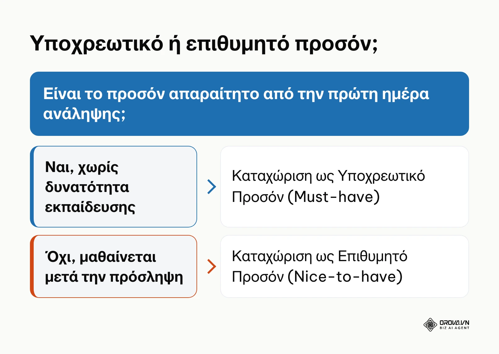 Πλαίσιο απόφασης για την κατηγοριοποίηση επαγγελματικών προσόντων