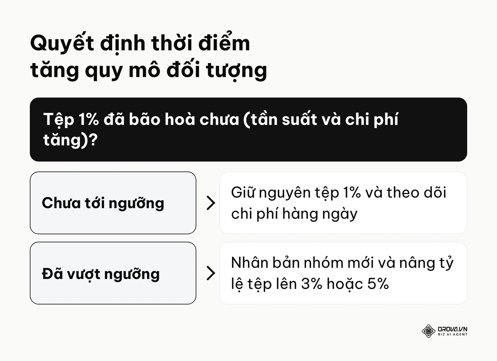 Sơ đồ rẽ nhánh hướng dẫn khi nào nên thay đổi phần trăm độ lớn của tệp tương tự.