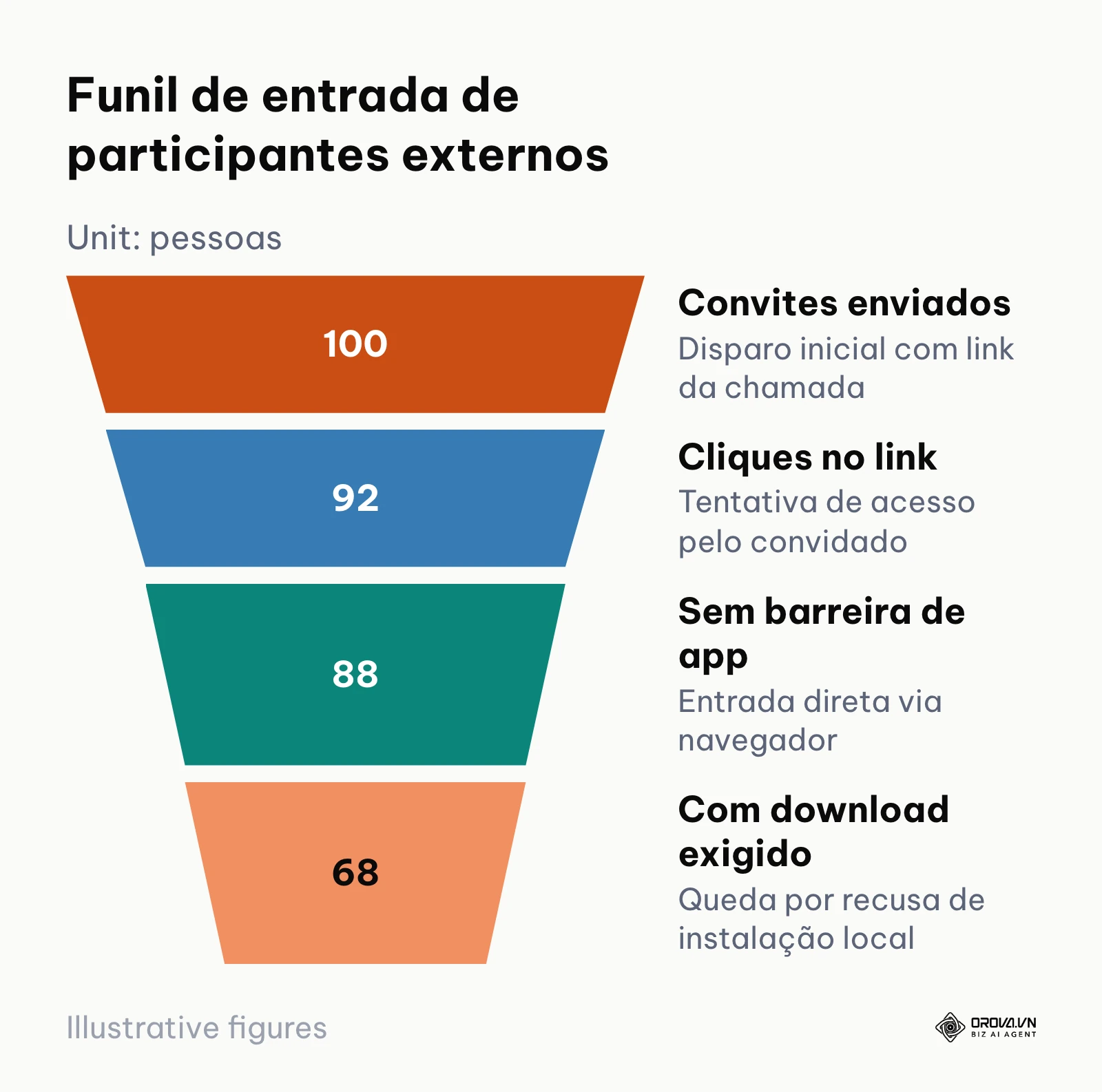 Funil ilustrando a queda de comparecimento quando convidados precisam instalar aplicativos para entrar na reunião.