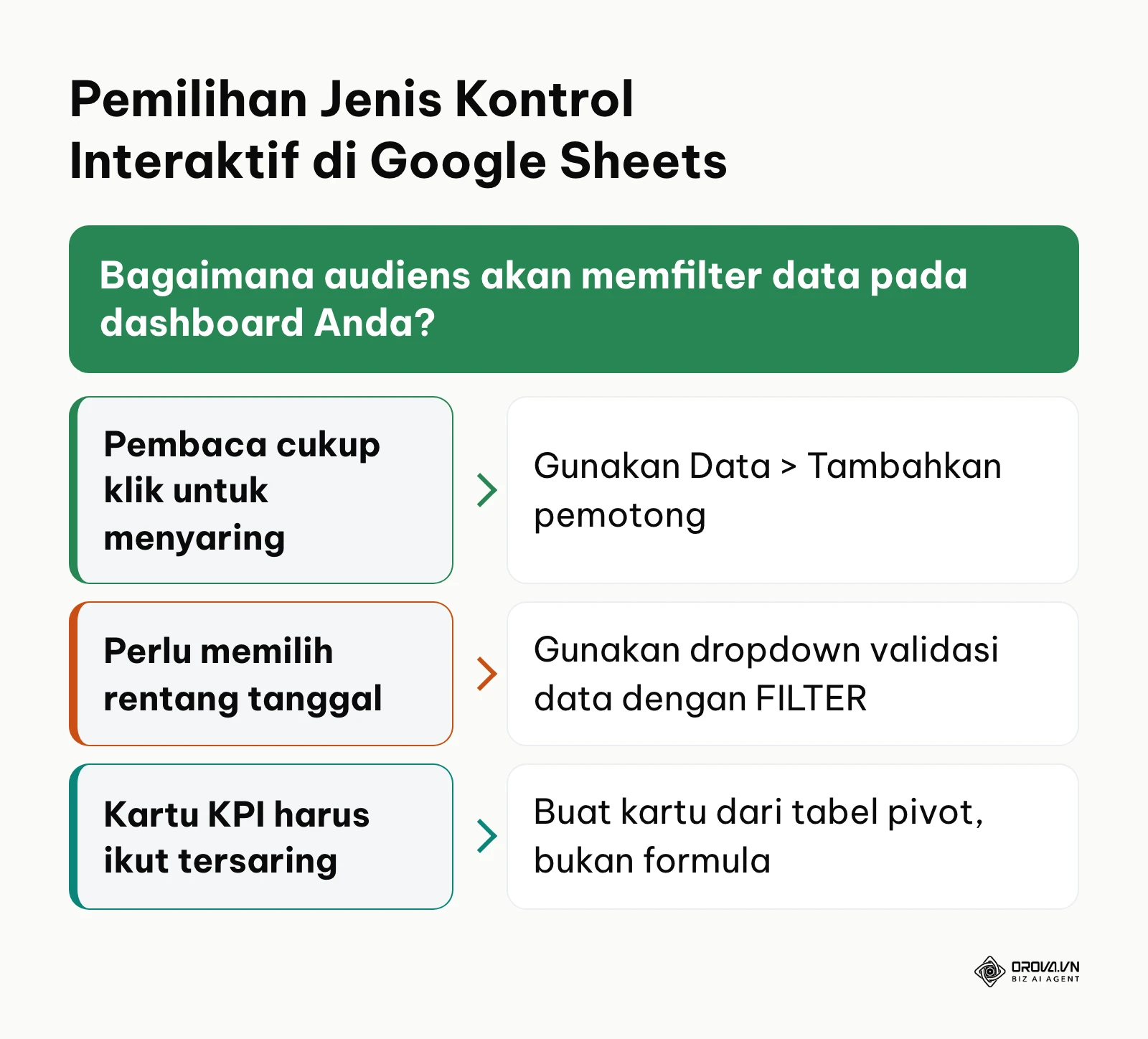Bagan keputusan memilih pemotong, dropdown validasi data, atau tabel pivot untuk filter dashboard Google Sheets