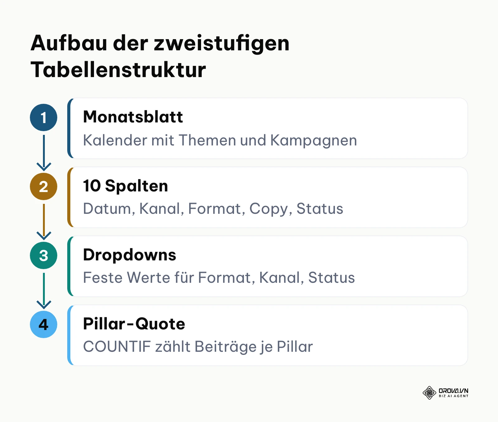 Vierstufiger Ablauf zum Aufbau einer vollständigen Tabellen-Vorlage.