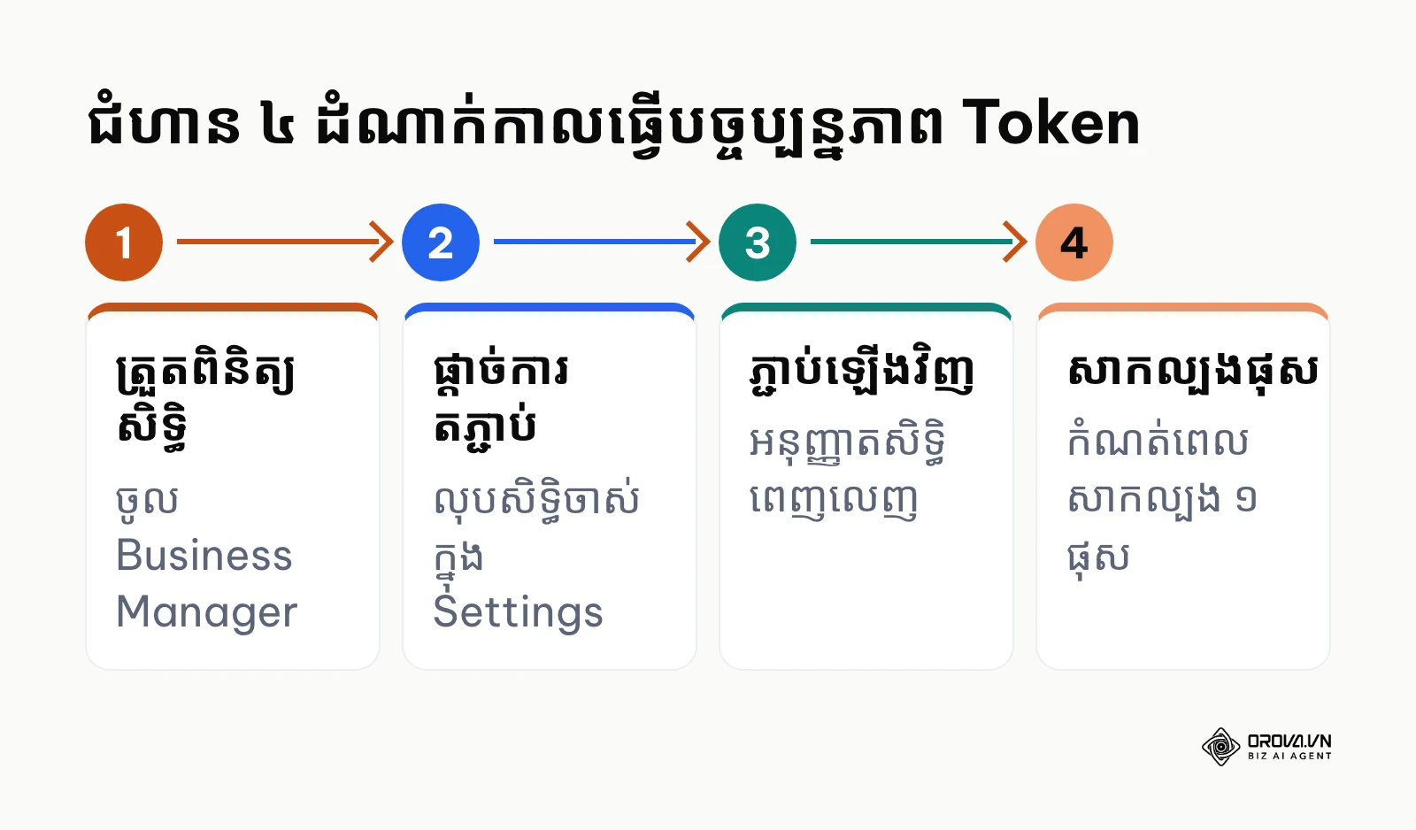 ដំណើរការ ៤ ជំហានក្នុងការធ្វើបច្ចុប្បន្នភាពសិទ្ធិតភ្ជាប់ Token រវាង Instagram និងកម្មវិធីខាងក្រៅ