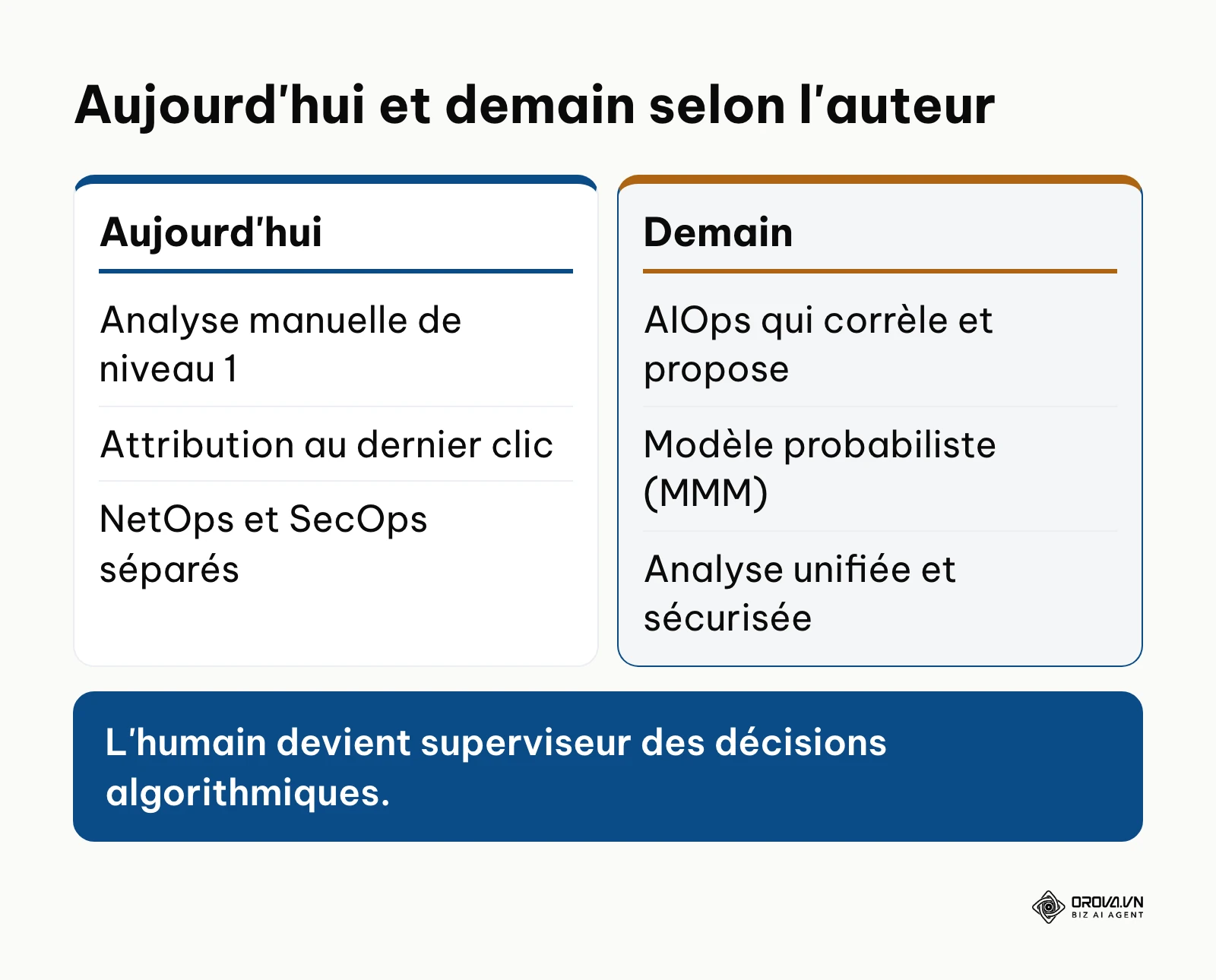 Comparaison entre l'analyse réseaux actuelle et son évolution envisagée
