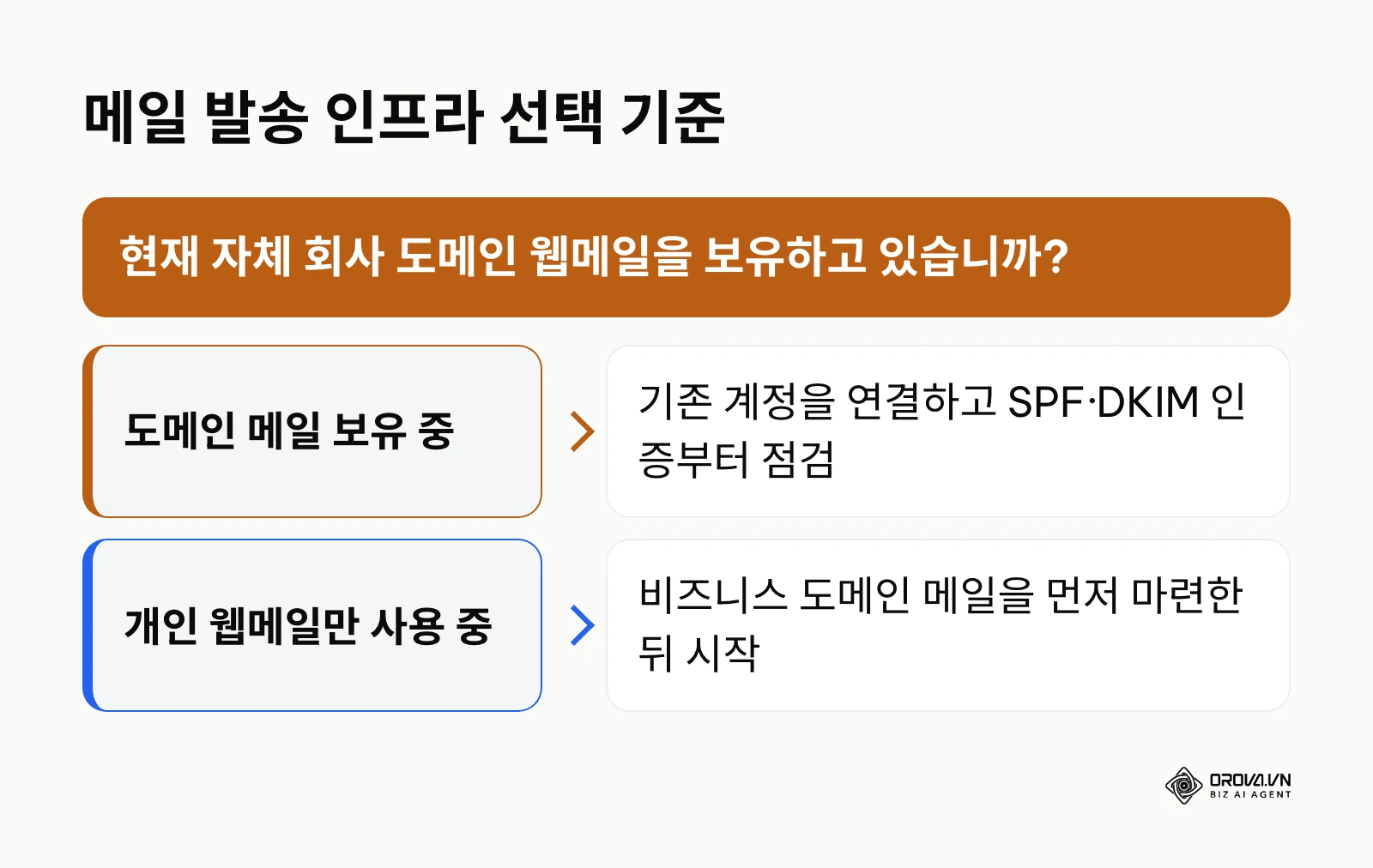 도메인 메일 보유 여부에 따른 발송 인프라 선택 기준