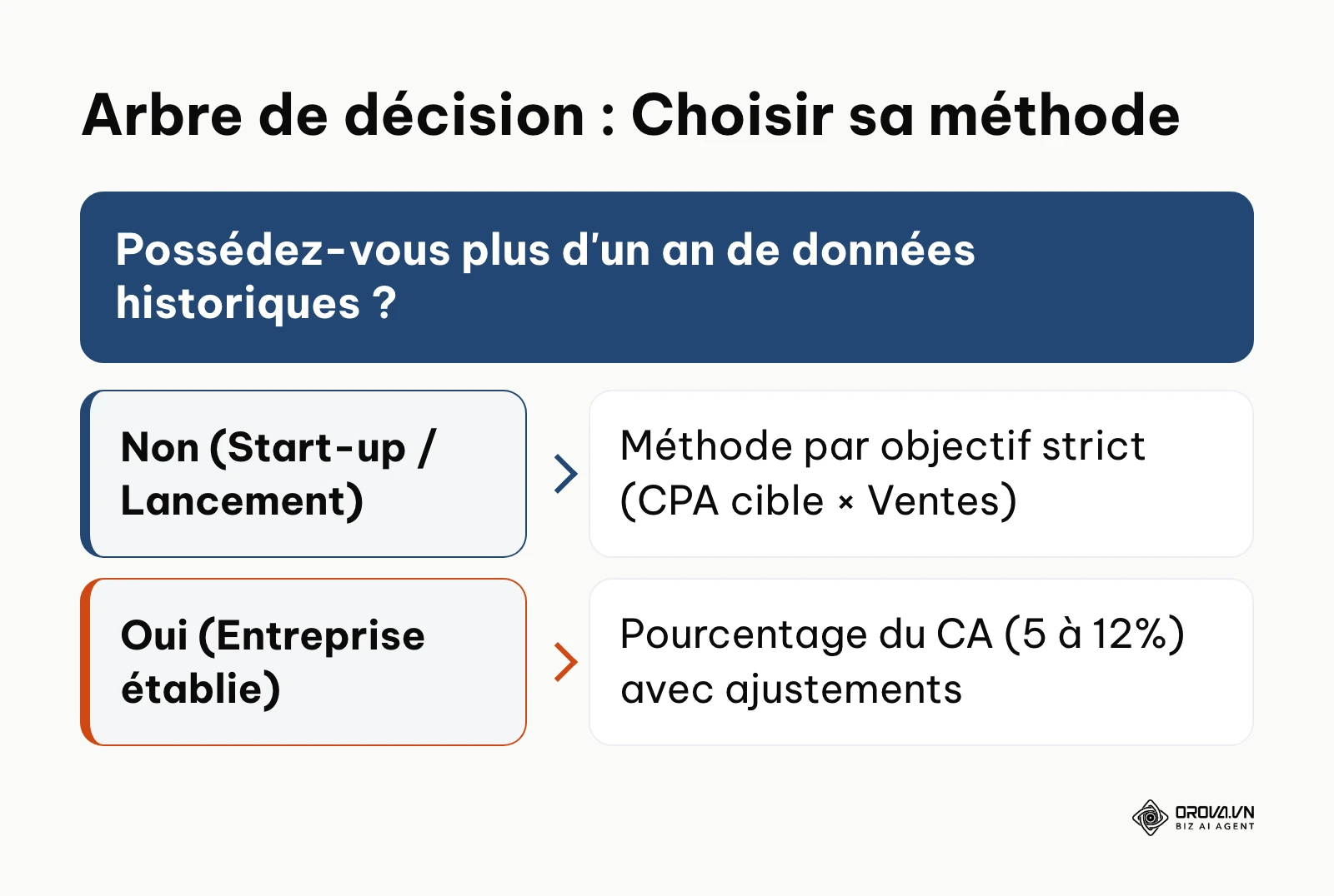 Arbre de décision pour sélectionner la méthode de calcul budgétaire