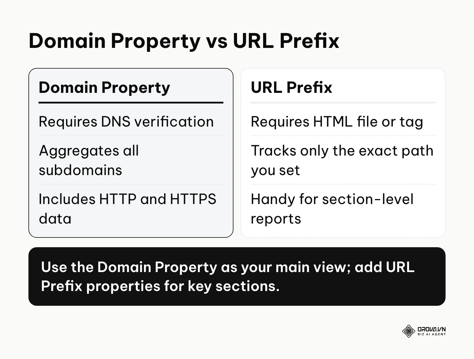 Comparison between Domain Property and URL Prefix in Search Console setup.