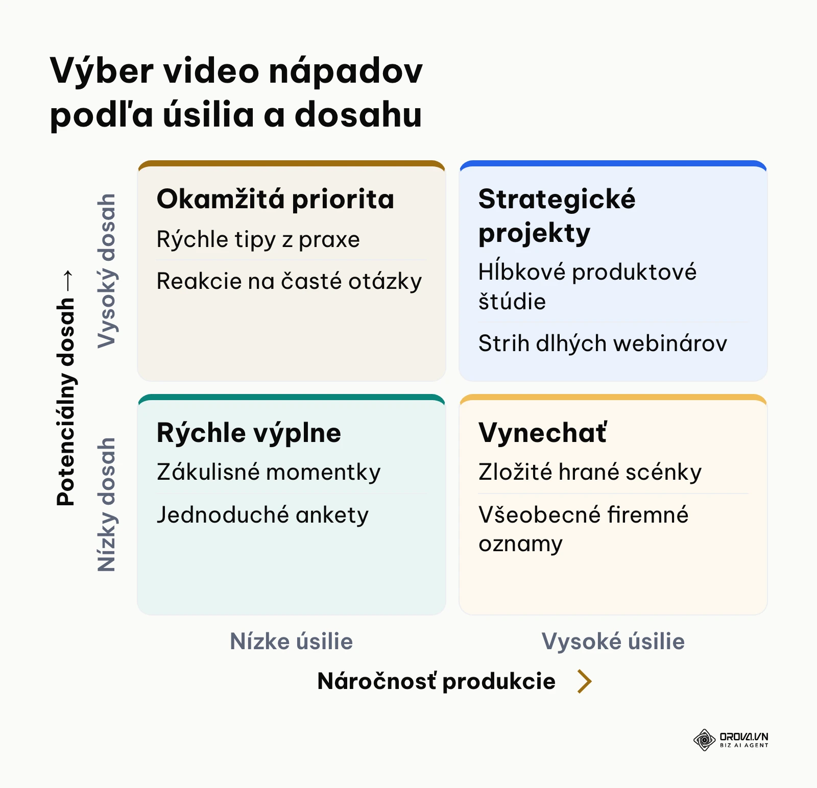 Rozhodovacia matica pre výber tém krátkych videí podľa náročnosti a očakávaného dosahu.