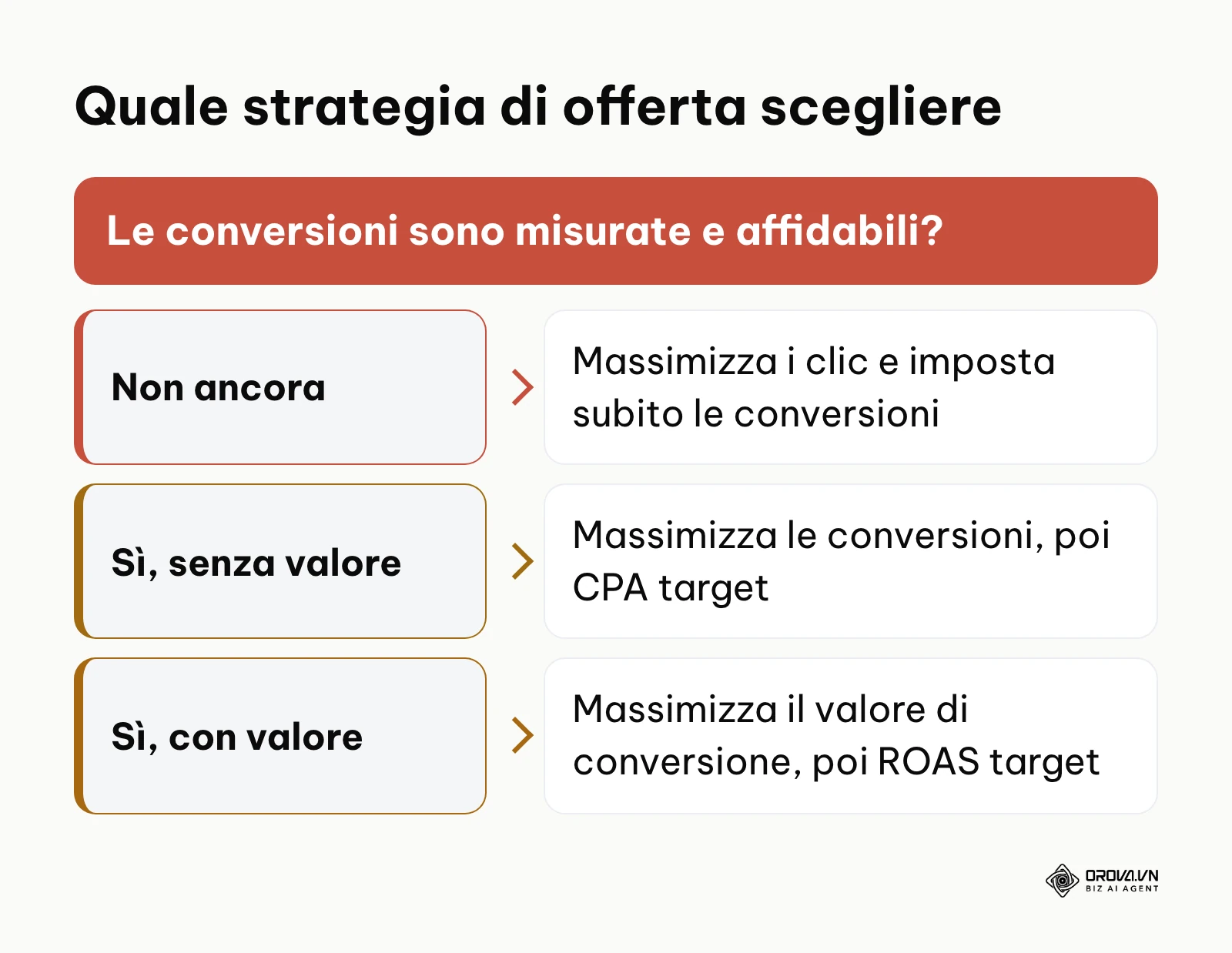 Albero decisionale per scegliere la strategia di offerta in Google Ads