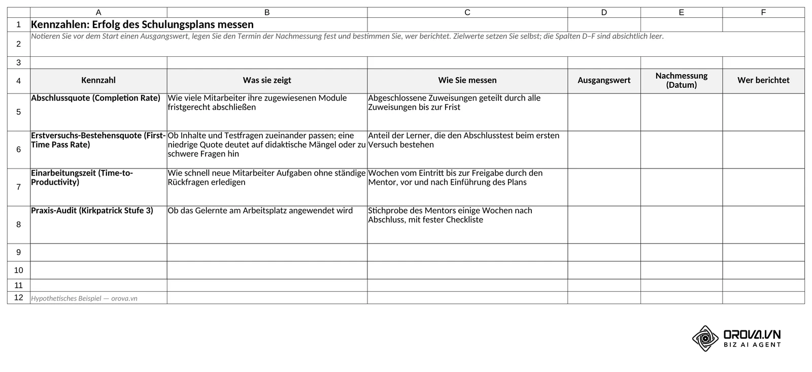 Blatt Kennzahlen: Kennzahl, was sie zeigt und wie Sie messen, dazu leere Spalten für Ausgangswert, Termin der Nachmessung und wer berichtet.