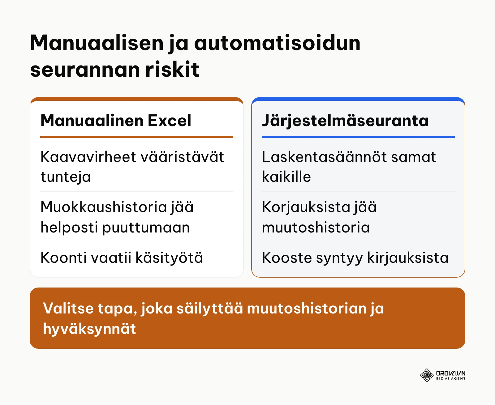 Vertailu manuaalisen Excel-seurannan ja järjestelmäseurannan tyypillisistä riskeistä ja vahvuuksista.