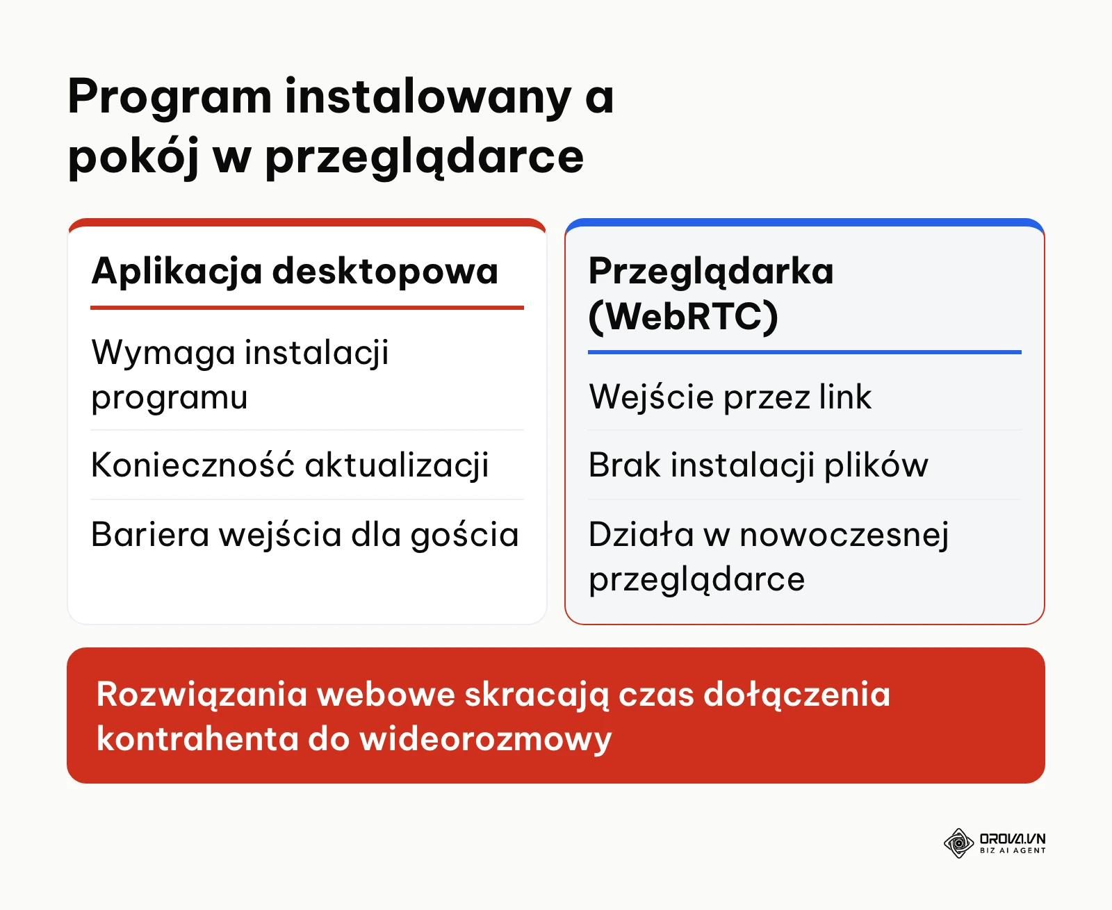 Zestawienie barier instalacyjnych tradycyjnych programów z dostępem przez przeglądarkę