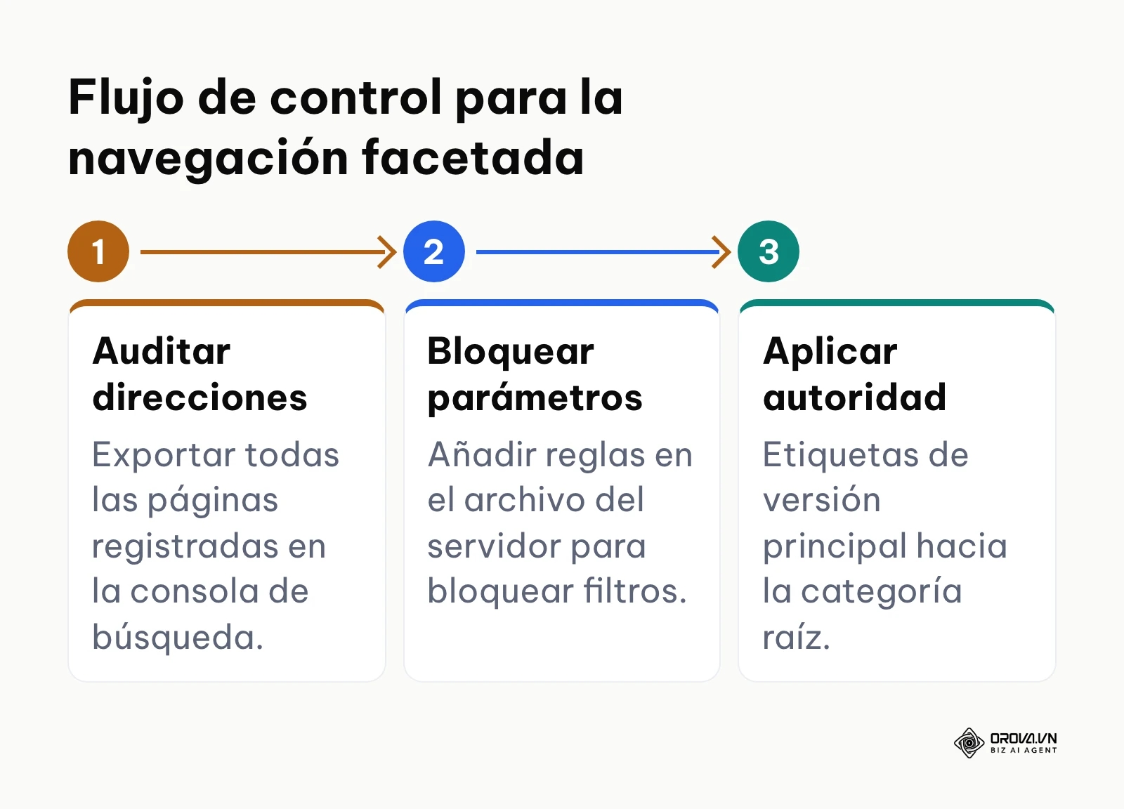 Proceso horizontal de tres pasos para solucionar problemas de rastreo en catálogos extensos.