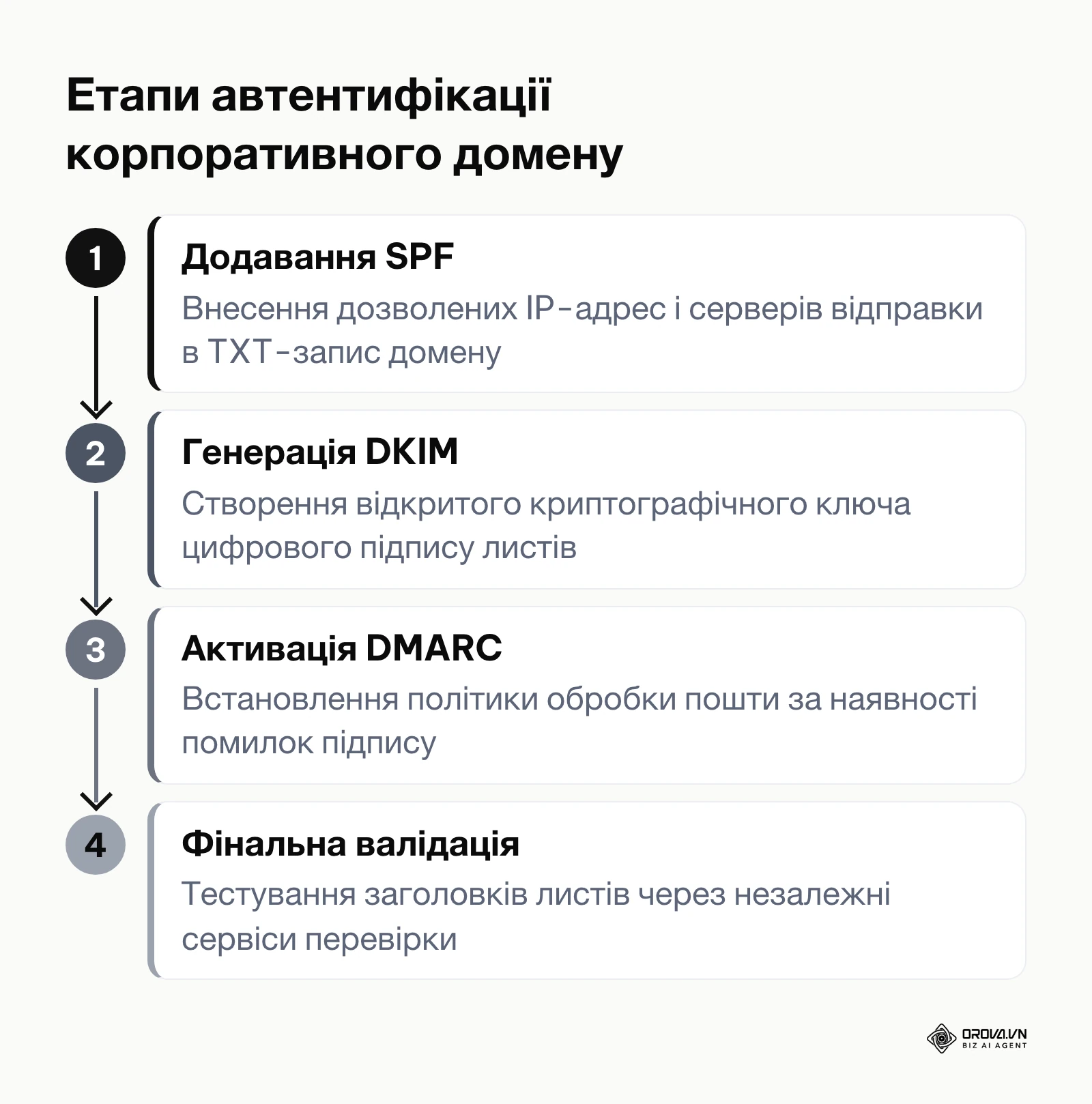 Блок-схема послідовності налаштування технічних записів SPF DKIM та DMARC для захисту корпоративної пошти