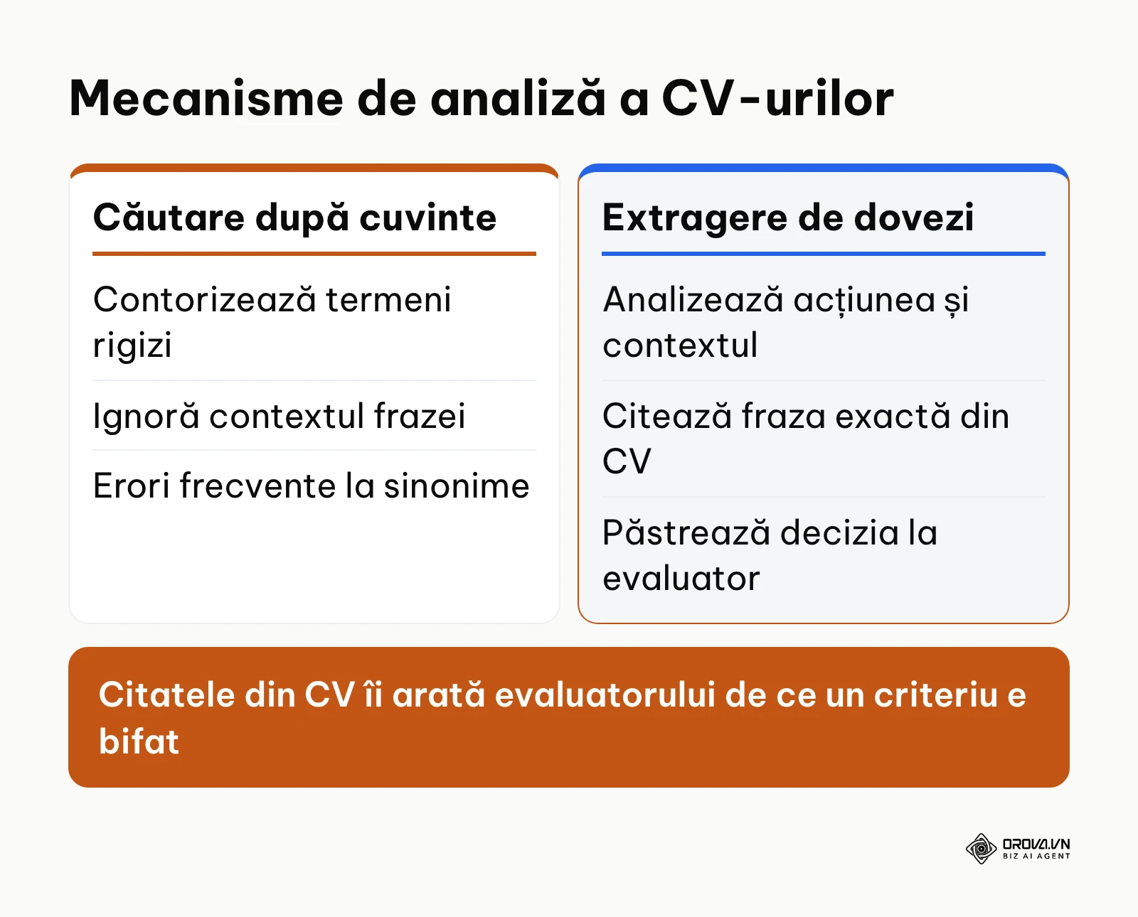 Comparație între analiza clasică pe cuvinte cheie și extragerea contextuală de dovezi.