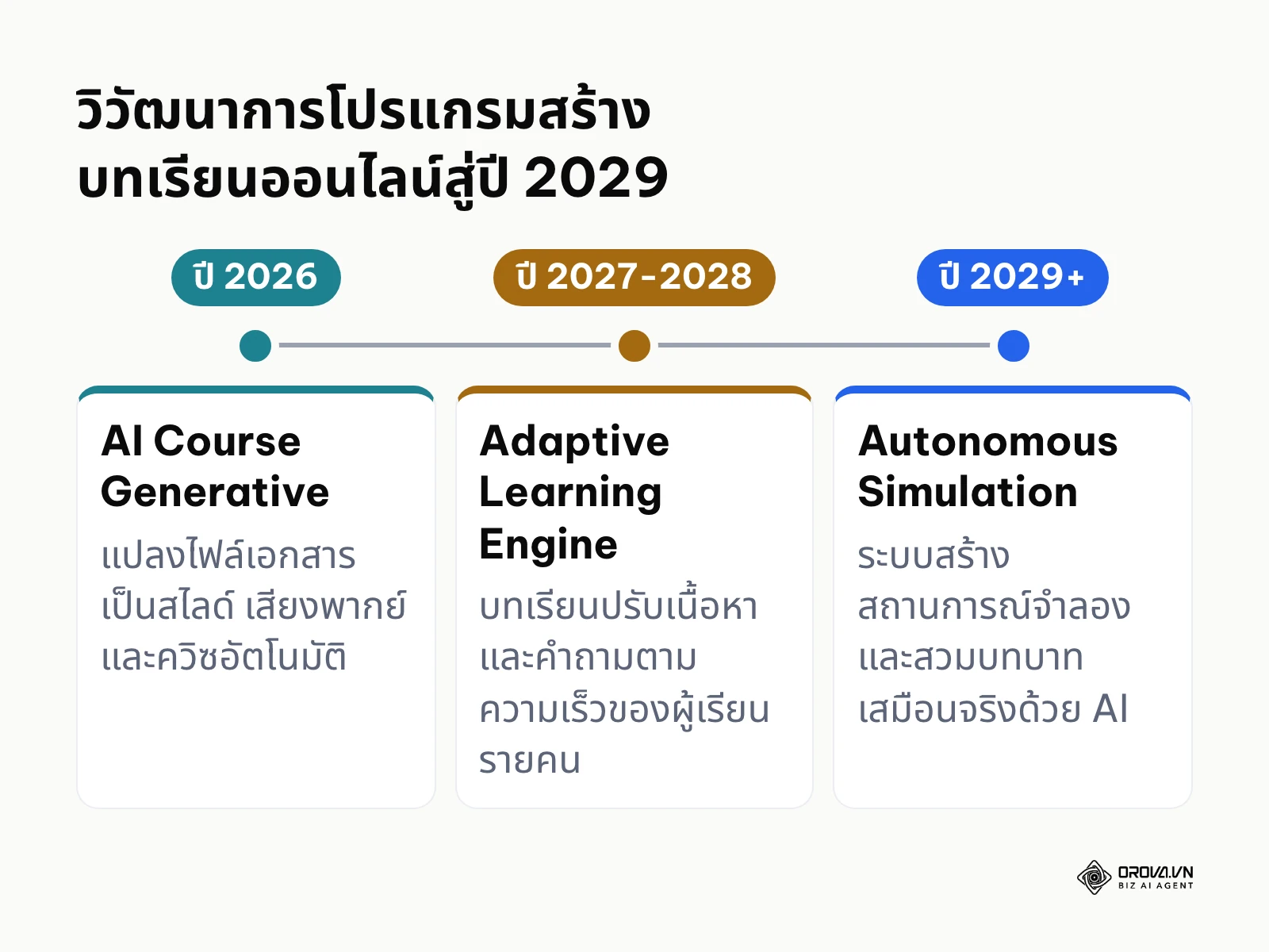 เส้นเวลาแสดงทิศทางการพัฒนาเครื่องมือสร้างบทเรียนออนไลน์ตั้งแต่ปี 2026 ถึงอนาคต