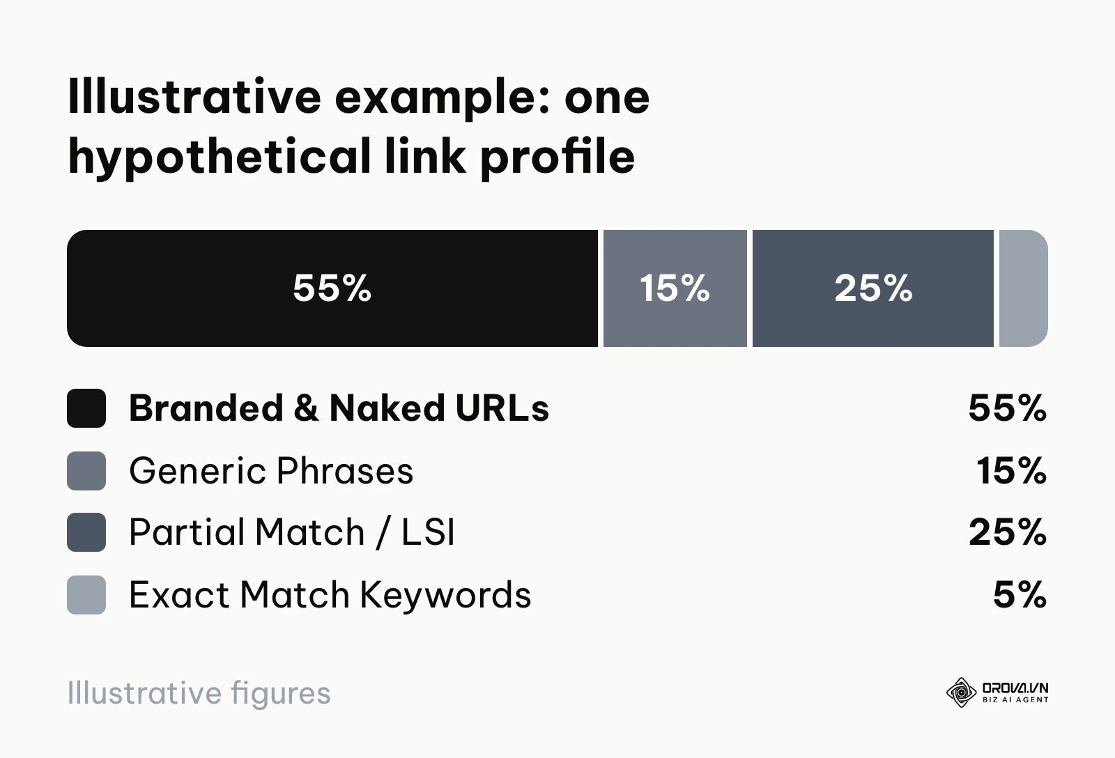 Pie chart of a hypothetical profile: 55% branded or naked URLs, 15% generic, 25% partial match, 5% exact match.